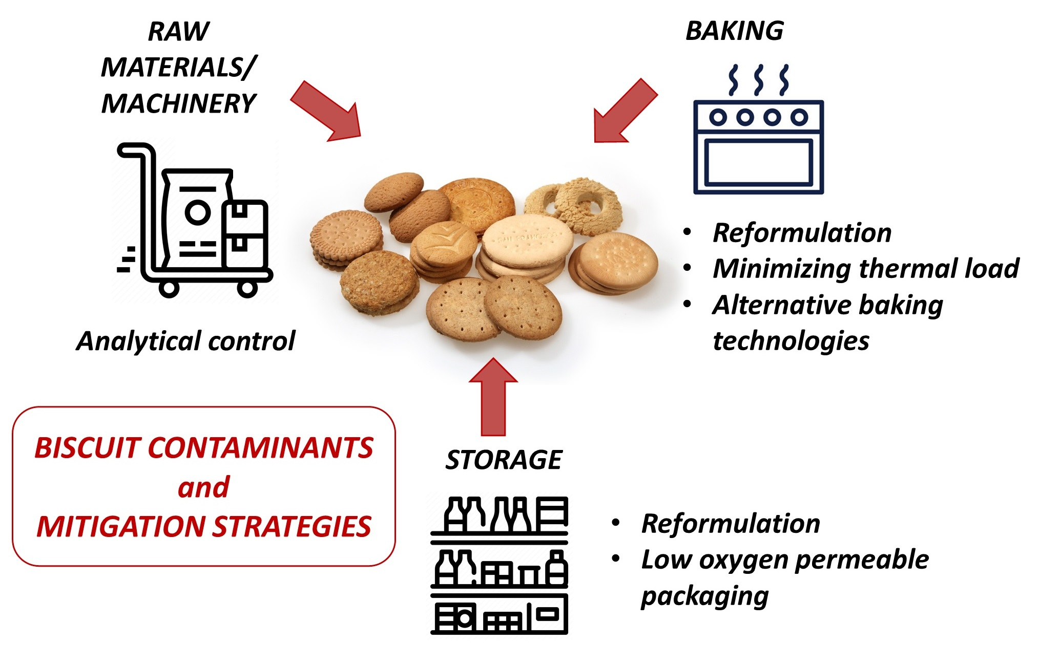Foods Free FullText Biscuit Contaminants, Their Sources and