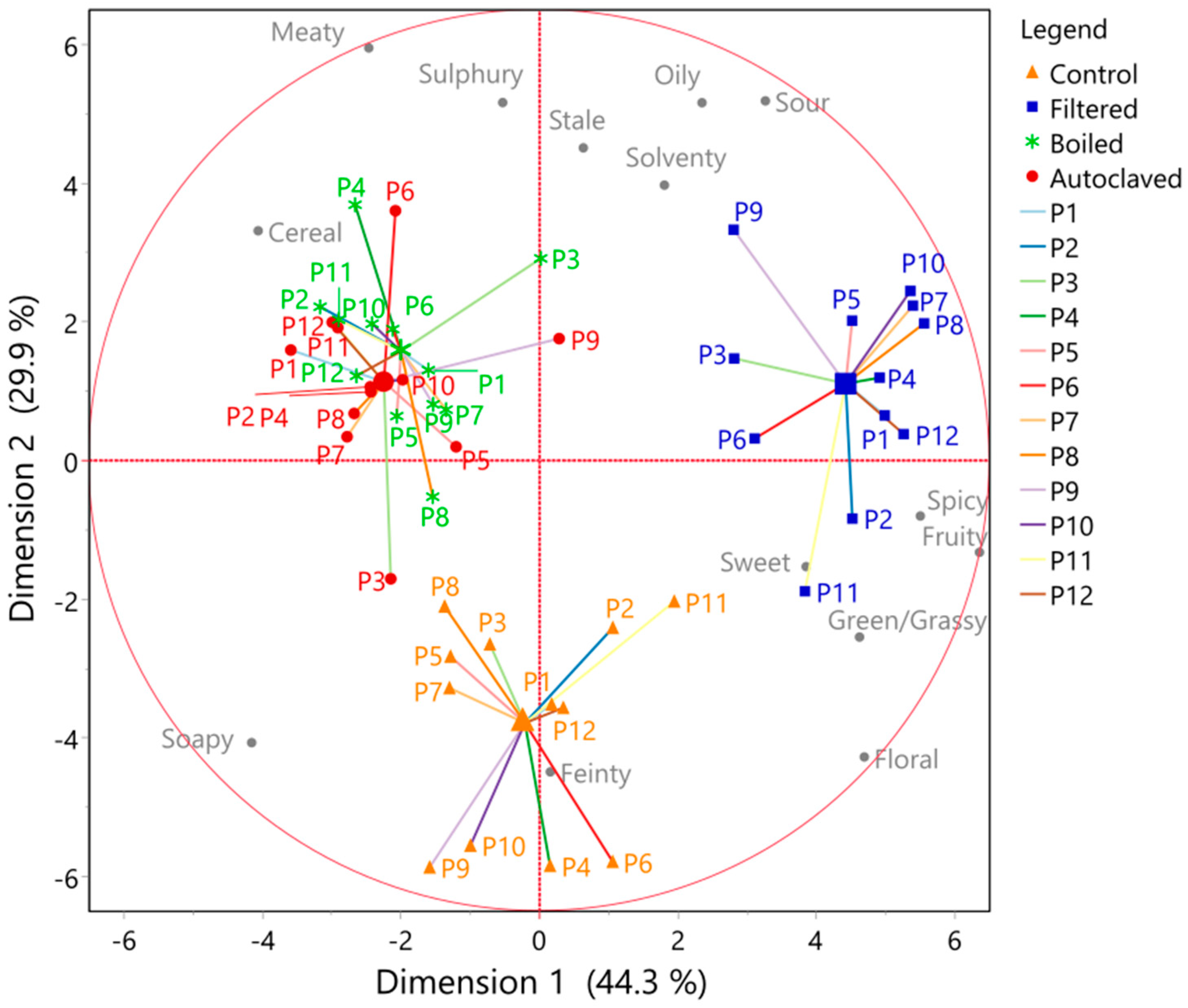 Foods 10 02755 g005 Foods 10 02755 g005