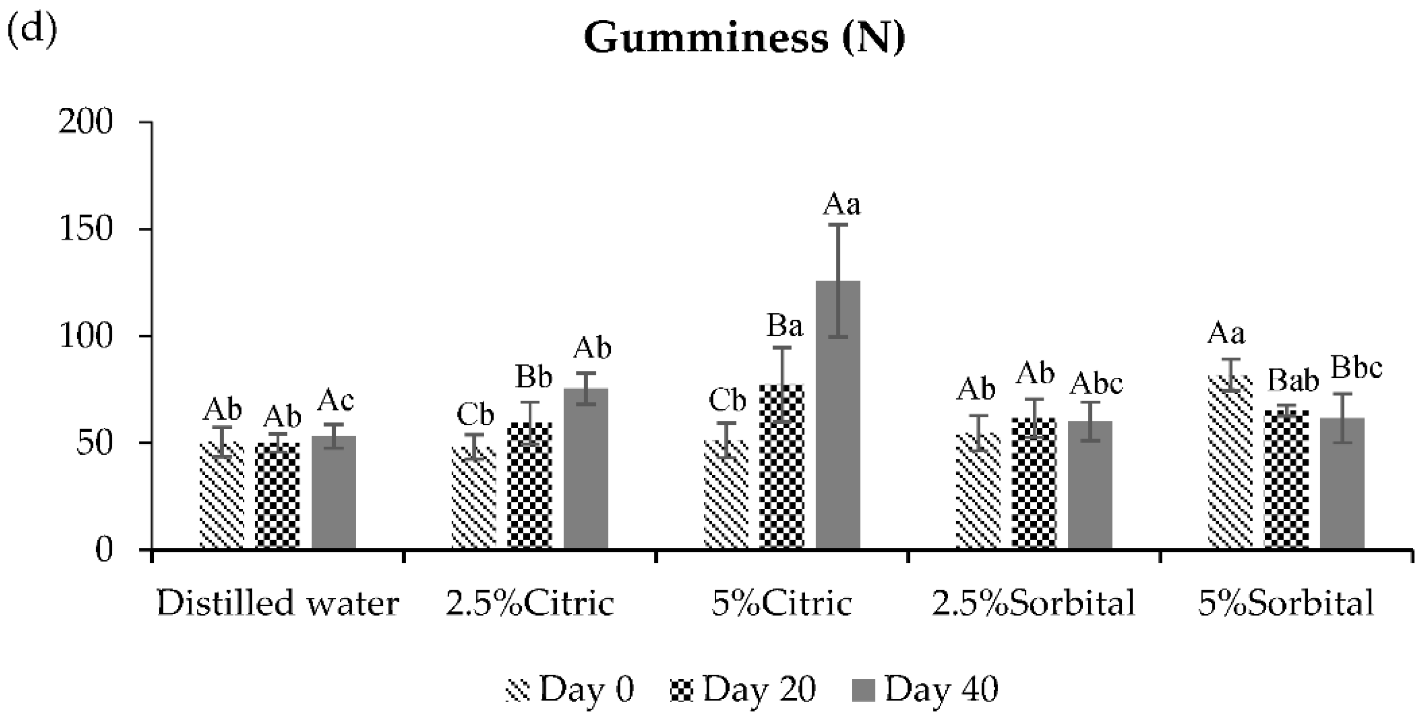 Foods 10 02763 g004b