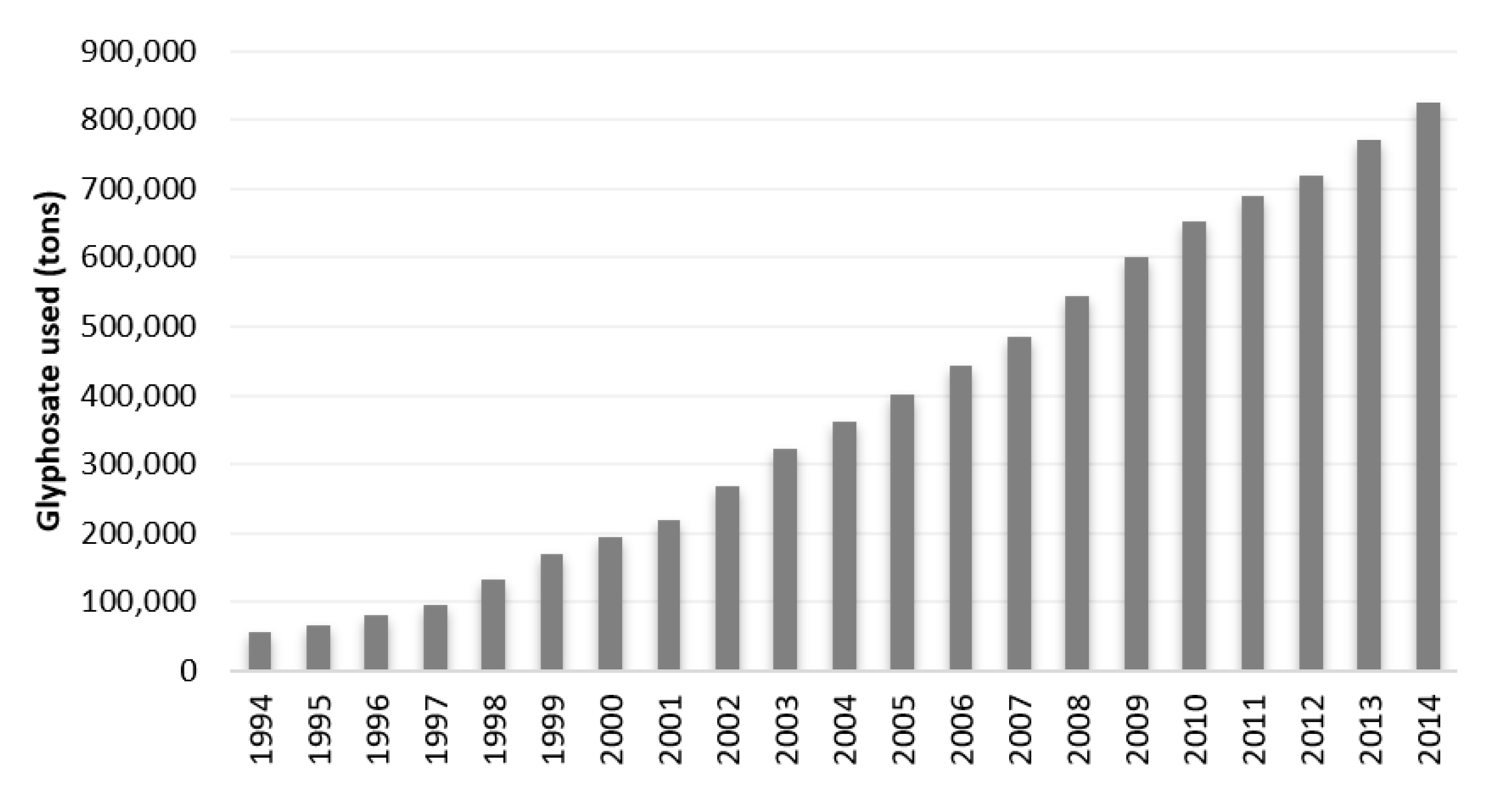 Foods Free FullText Glyphosate Use, Toxicity and Occurrence in Food