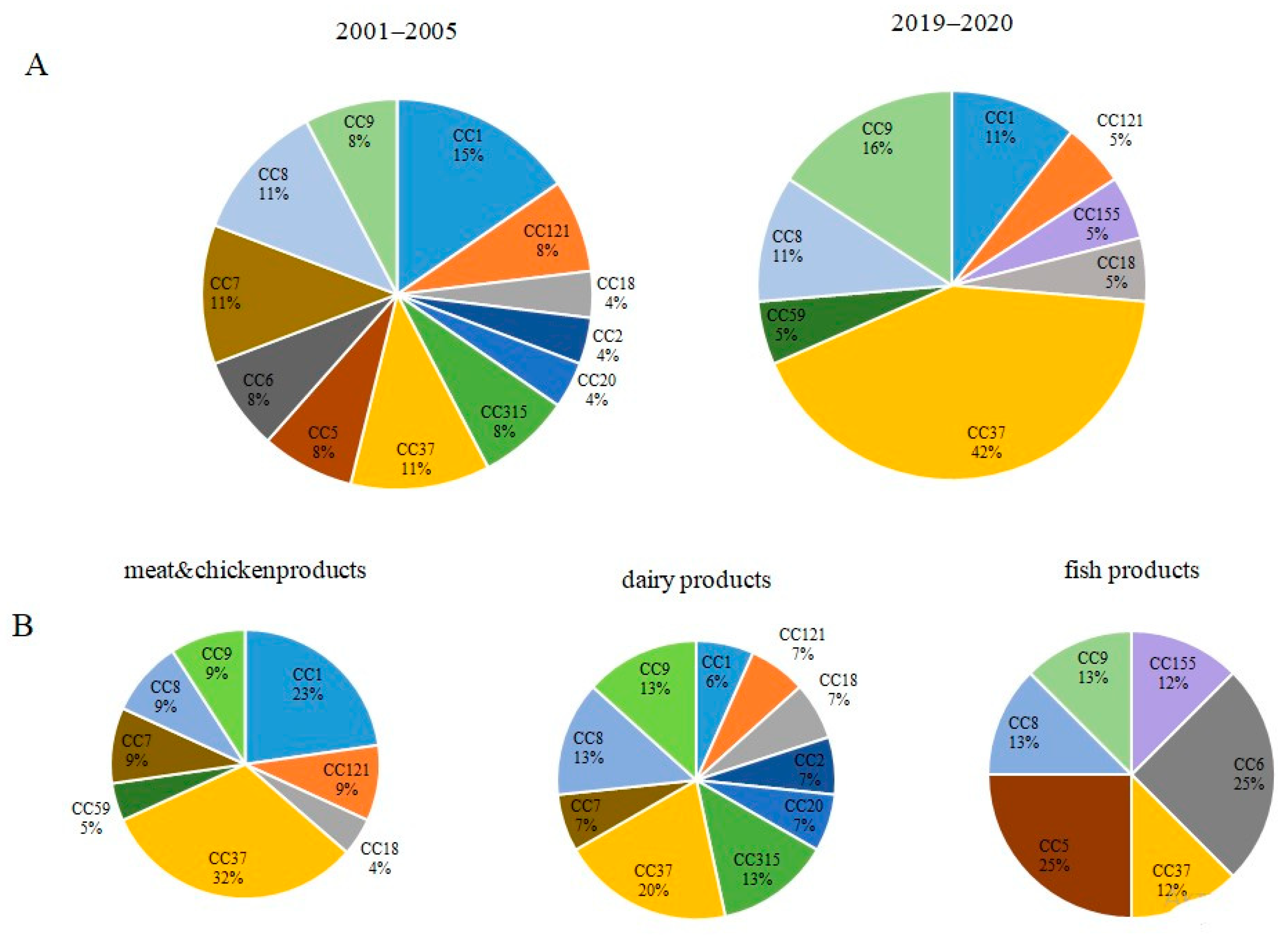 Foods 10 02790 g003 550