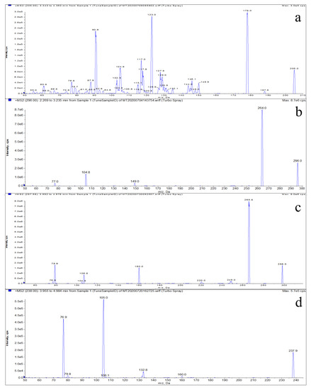 Foods | Free Full-Text | Determination of Levamisole and 