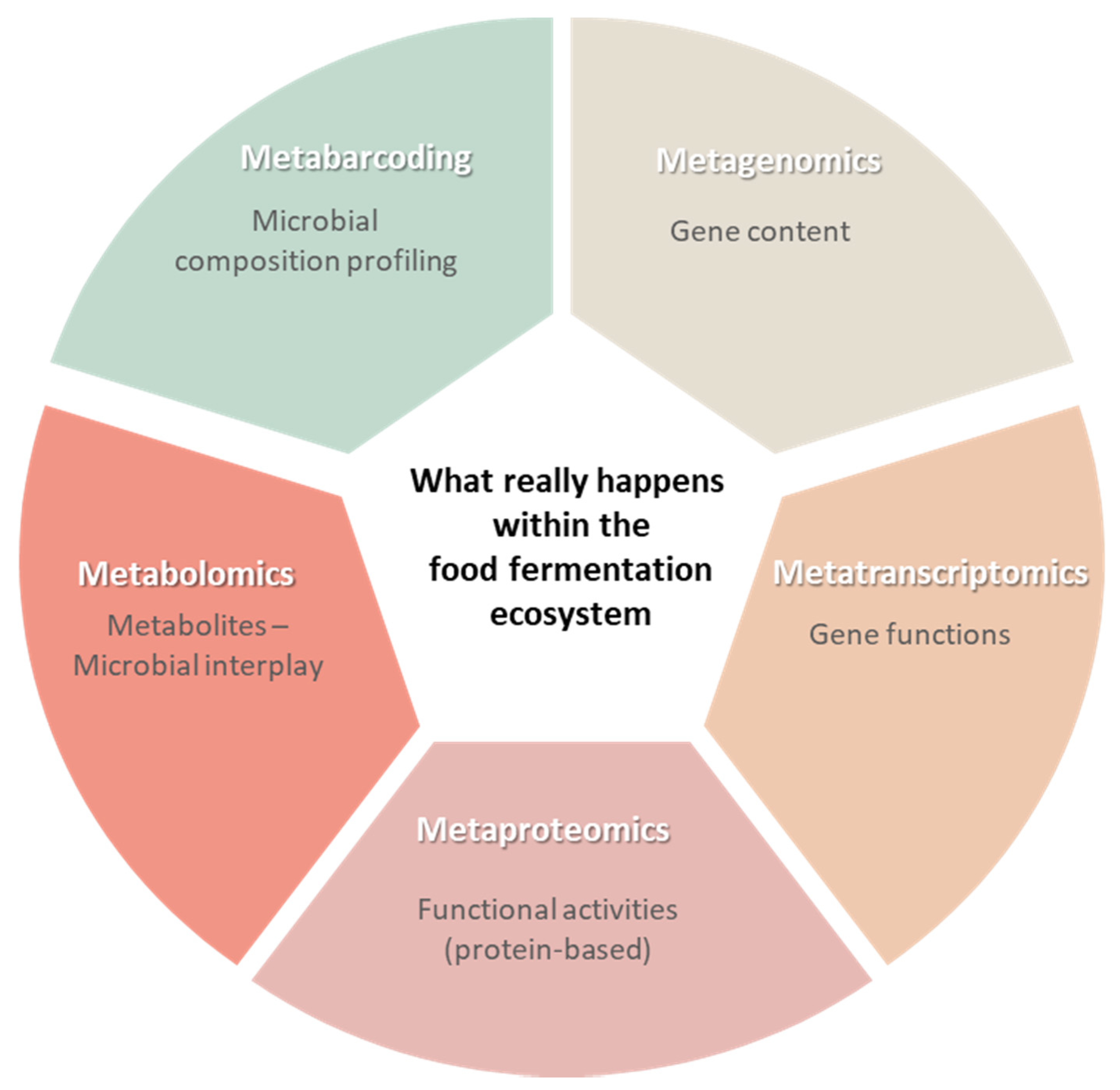Foods 10 02861 g005 Foods 10 02861 g005