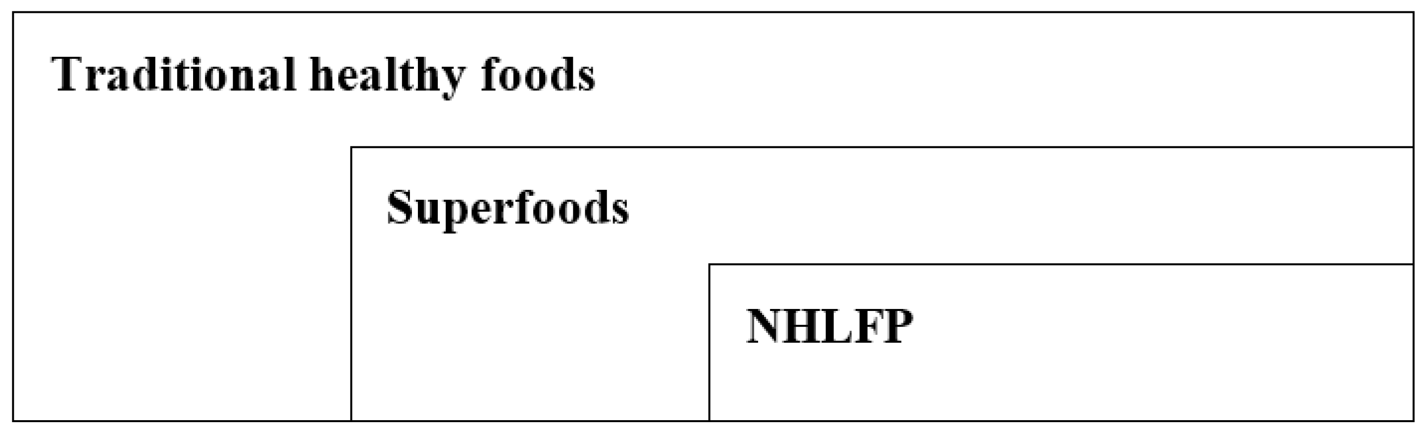 foods free full text who are the superfoodies new healthy luxury food products and social media marketing potential in germany html