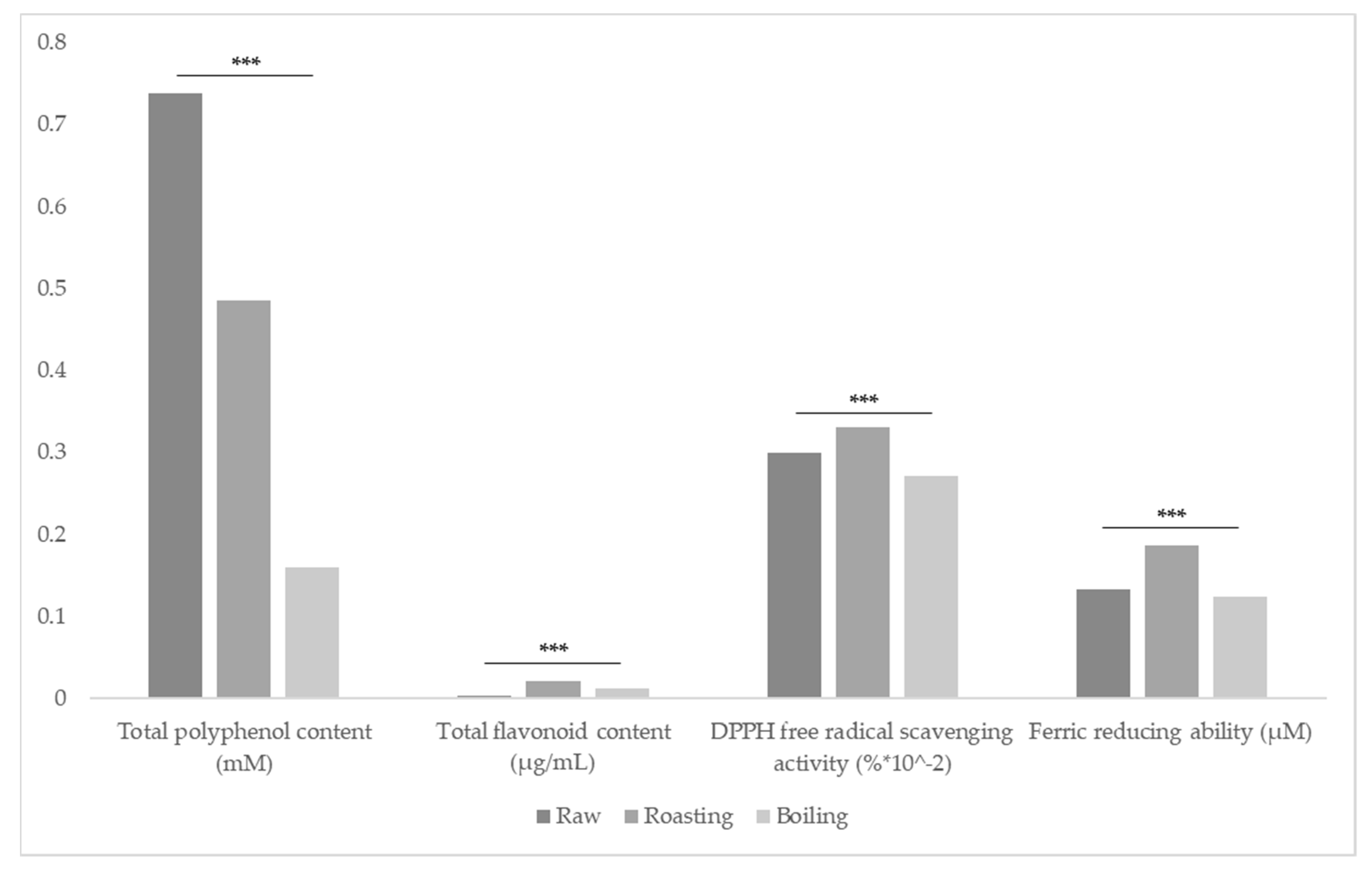 Foods 10 02948 g001 550