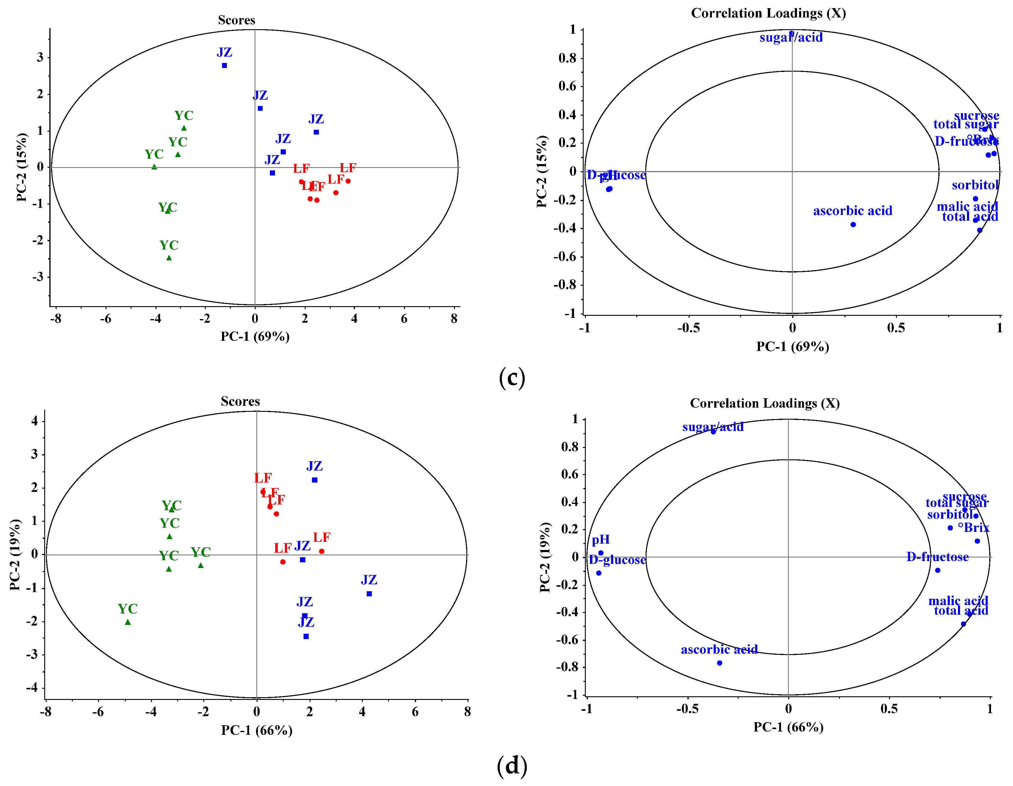 Foods 10 02950 g006b 550