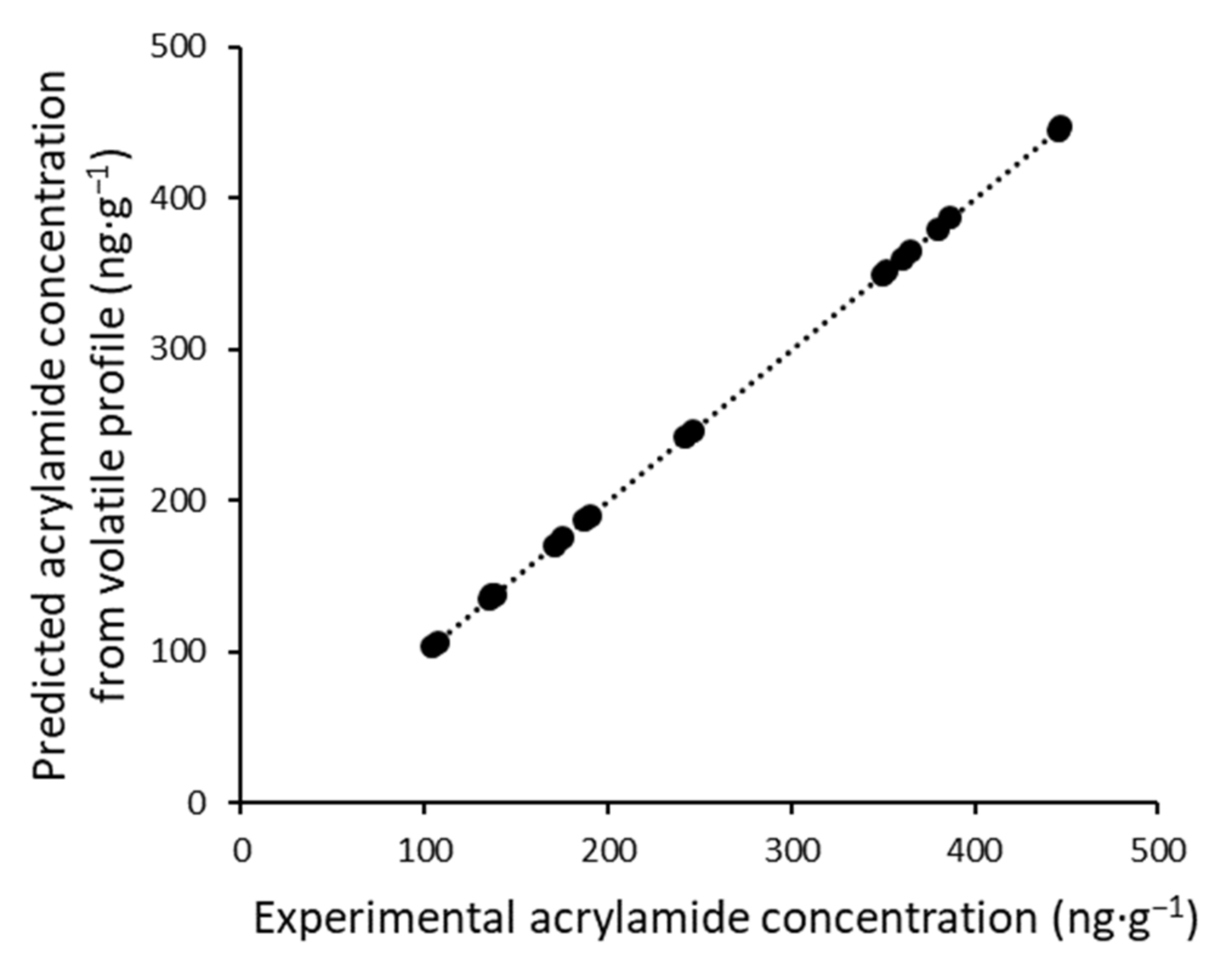 Foods 10 02973 g003 550