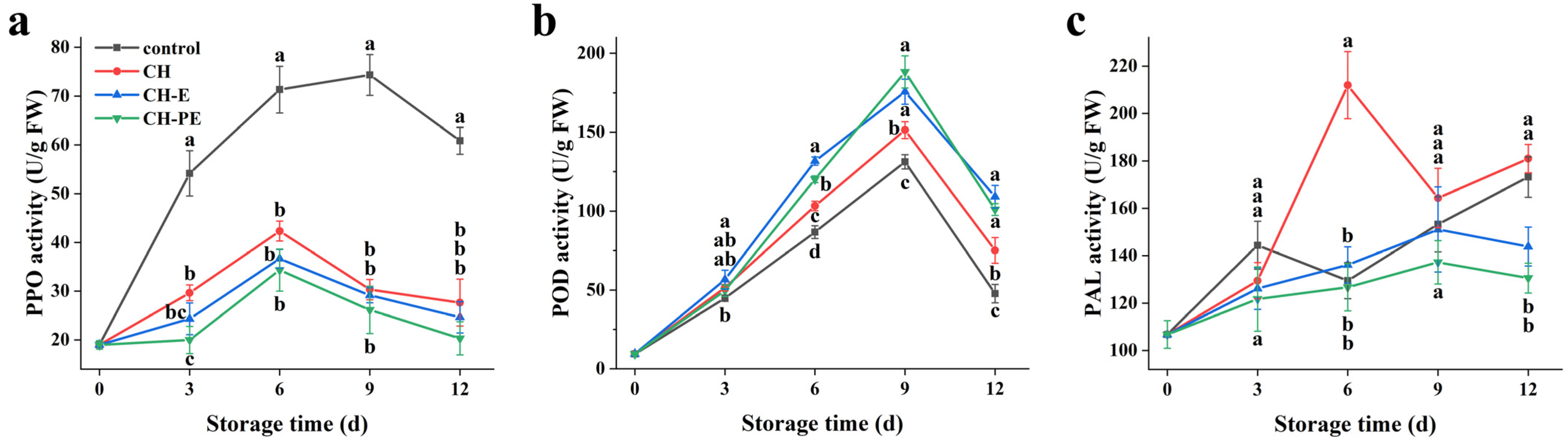 Foods 10 03003 g005 550