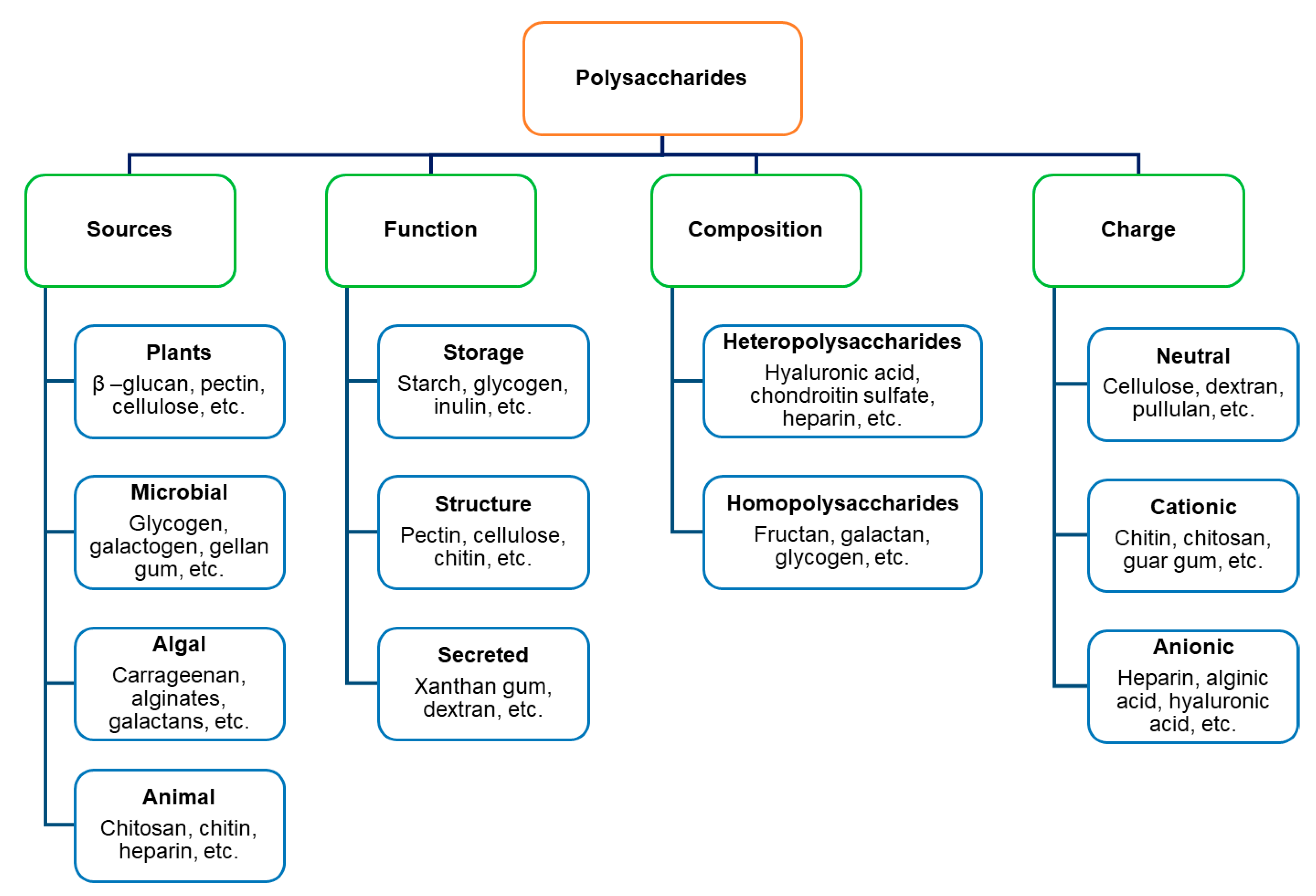 Foods 10 03004 g001 550