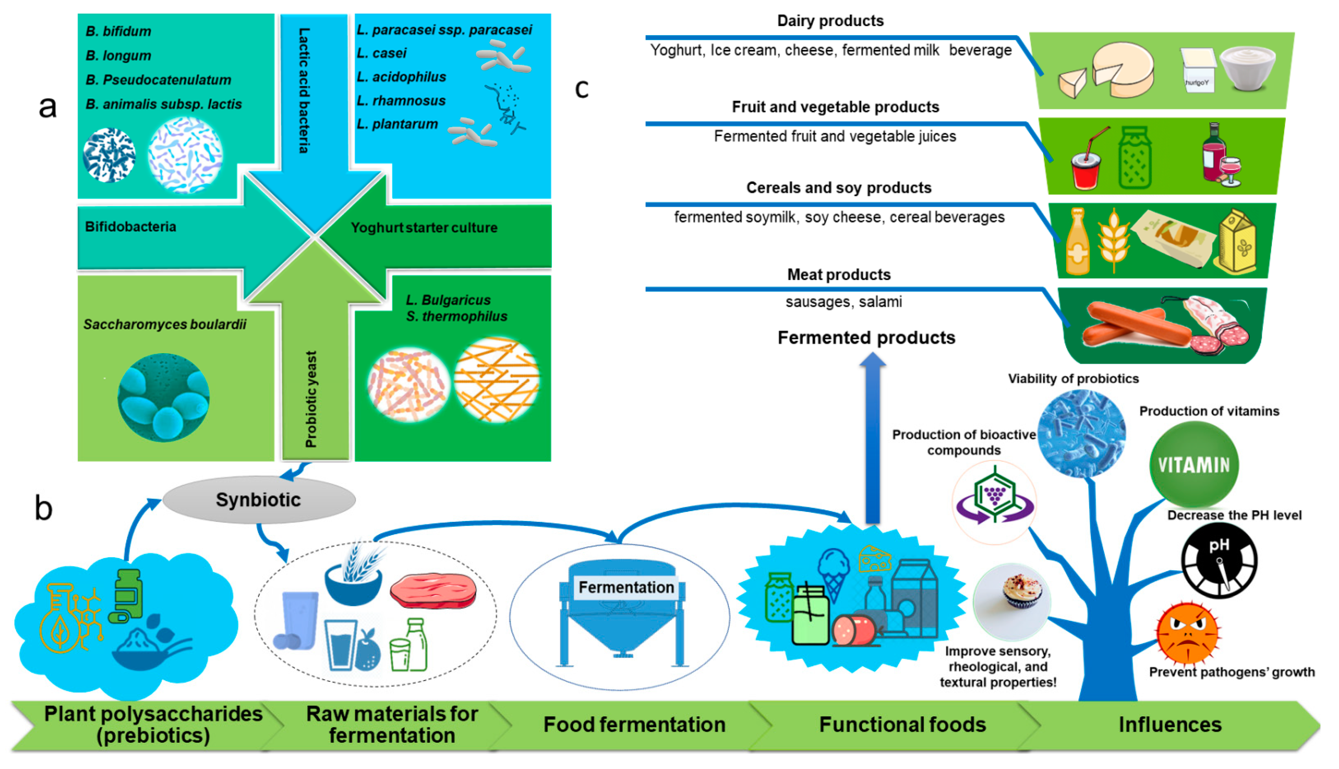 Foods 10 03004 g005 550