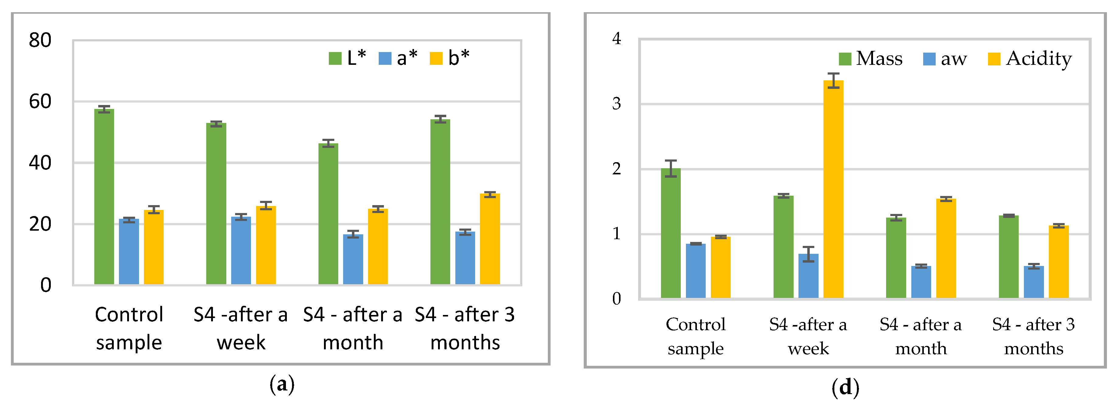 Foods 10 03035 g005a