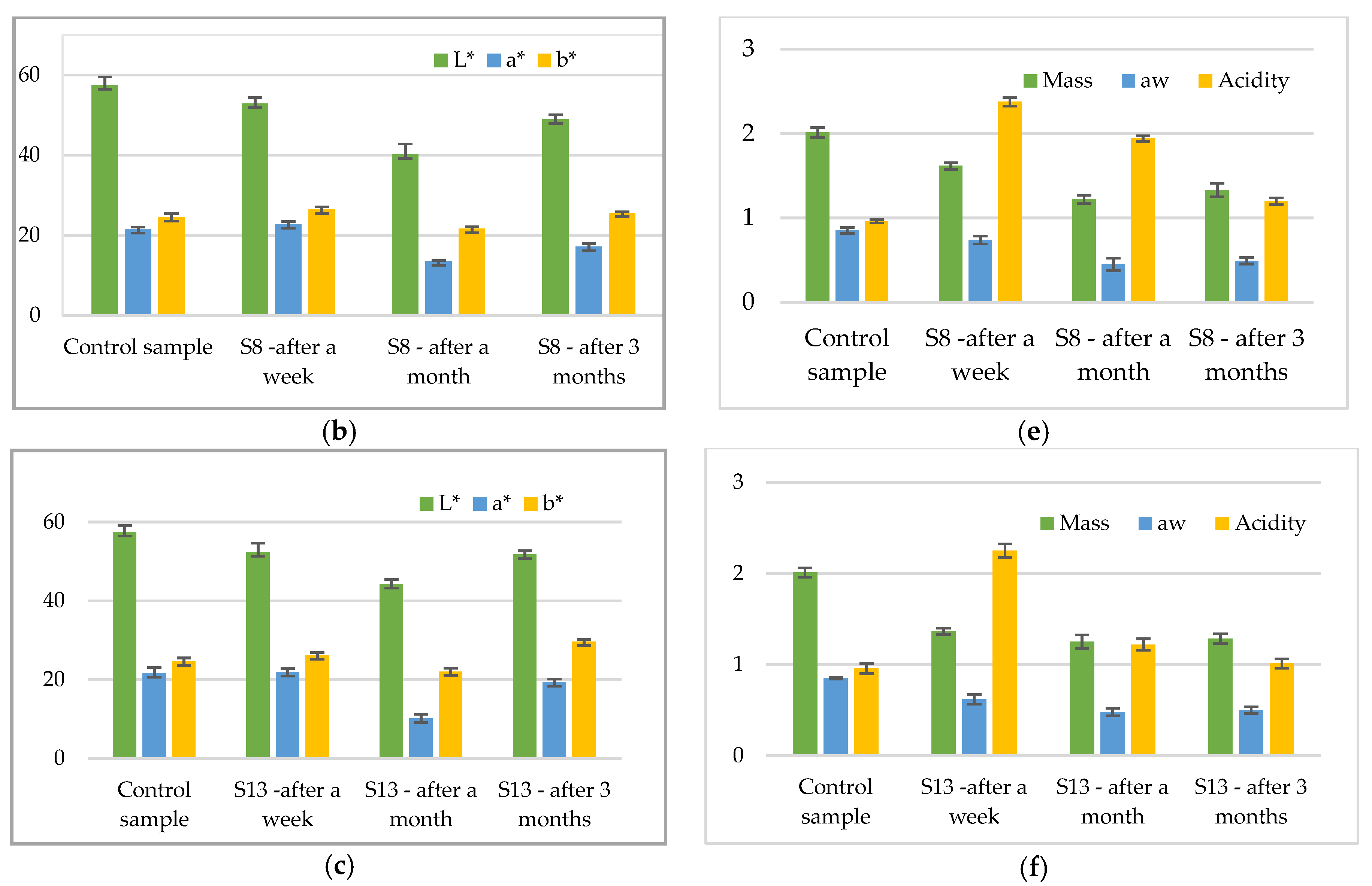 Foods 10 03035 g005b