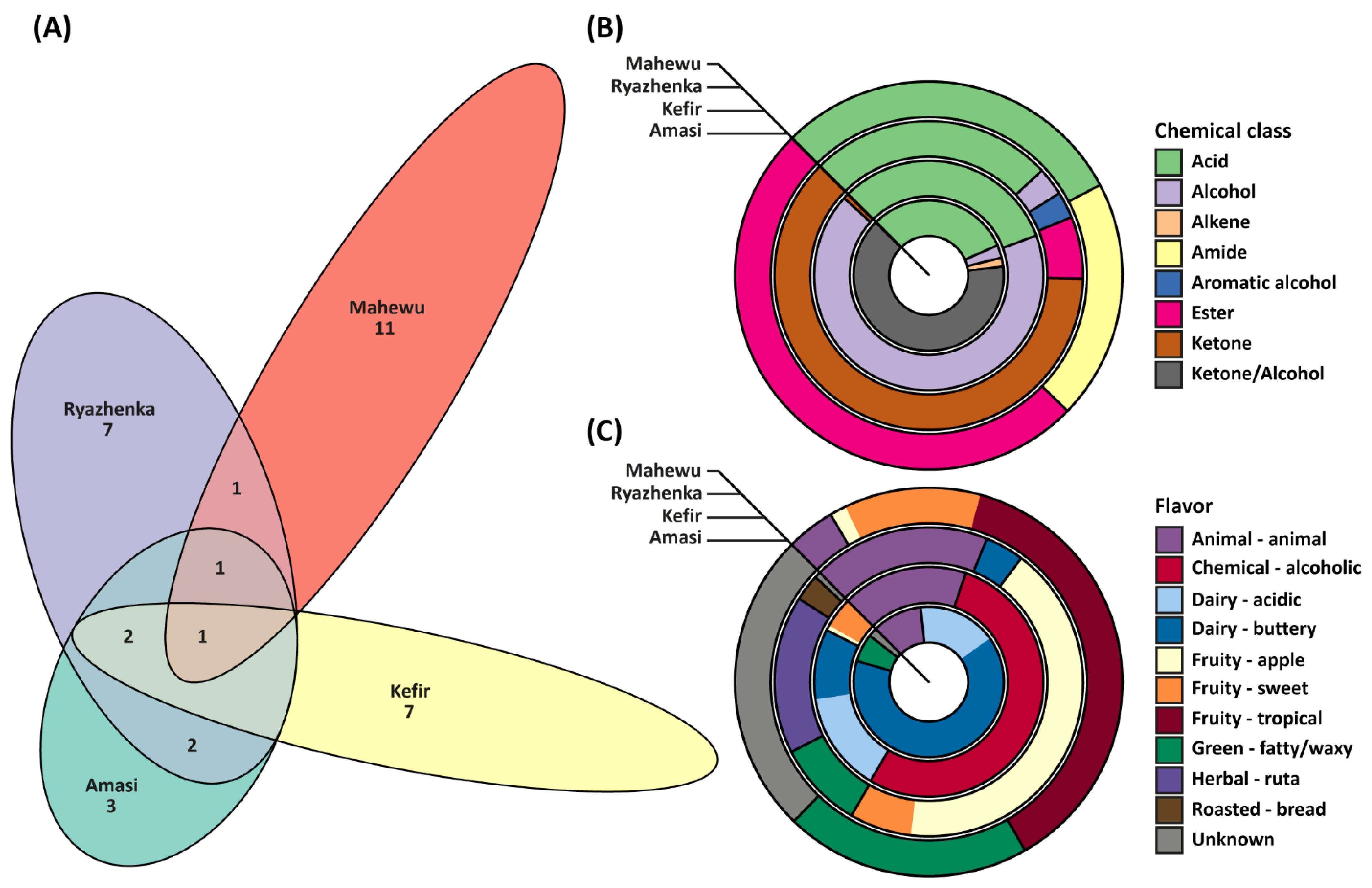 Foods | Free Full-Text | Analytical Characterization of the Widely Consumed Commercialized Fermented Beverages from Russia (Kefir and Ryazhenka) and South Africa (Amasi and Mahewu): Potential Functional Properties and Profiles of Volatile Foods | Free Full-Text | Analytical Characterization of the Widely Consumed Commercialized Fermented Beverages from Russia (Kefir and Ryazhenka) and South Africa (Amasi and Mahewu): Potential Functional Properties and Profiles of Volatile