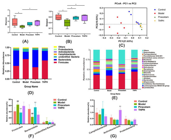 Tilapia Head Protein Hydrolysate Attenuates Scopolamine
