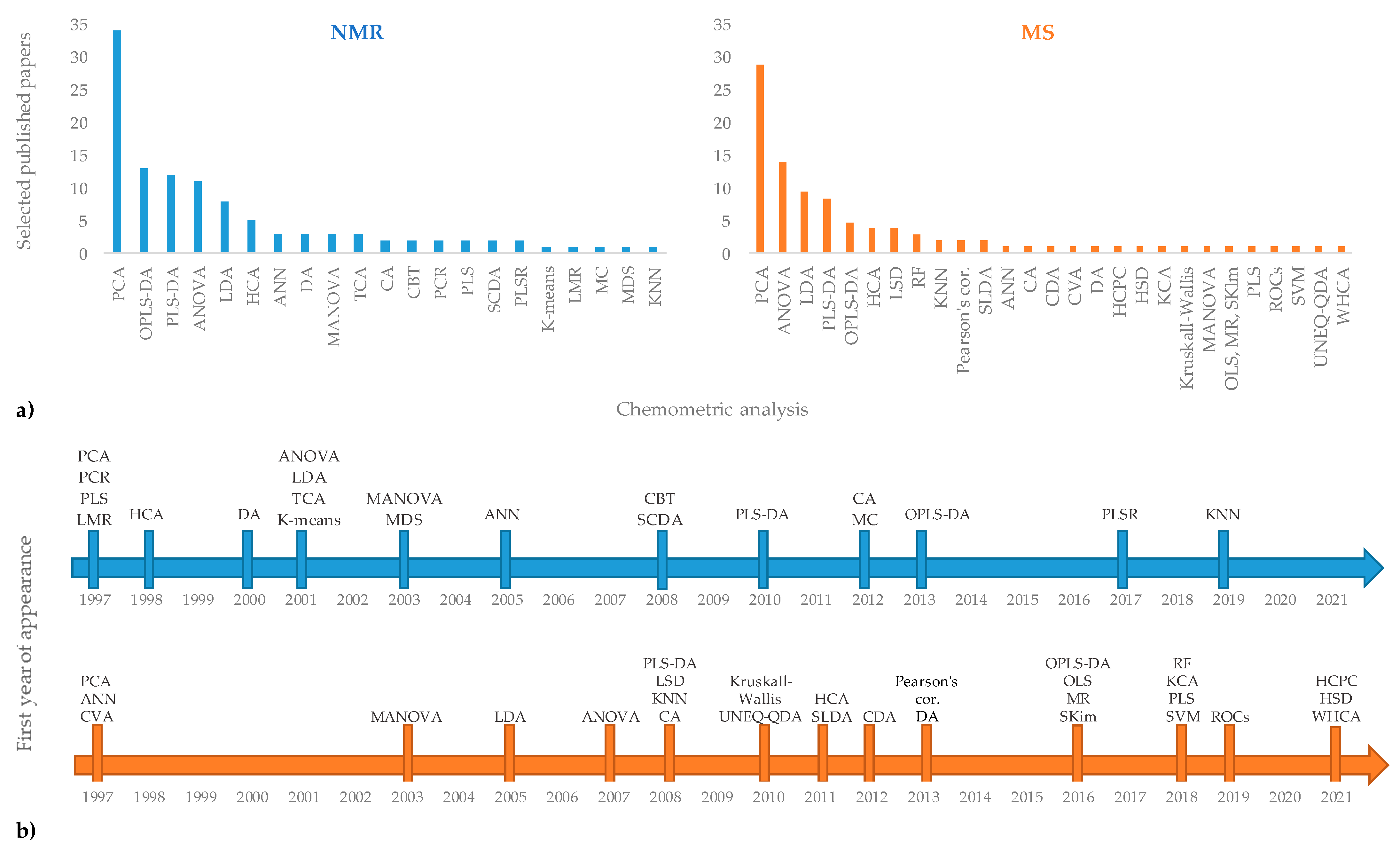 Foods 11 00113 g004 550