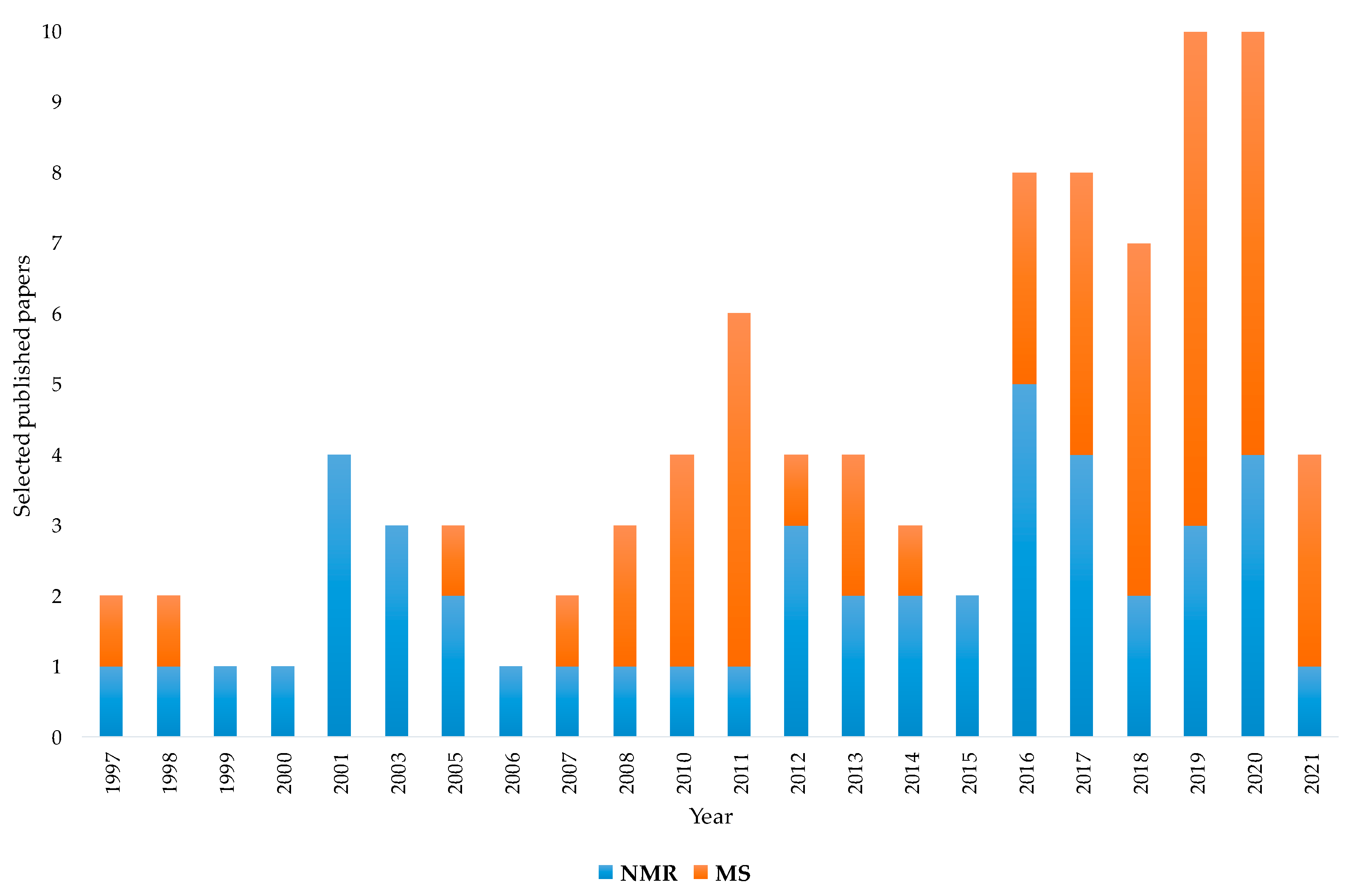 Foods 11 00113 g005 550