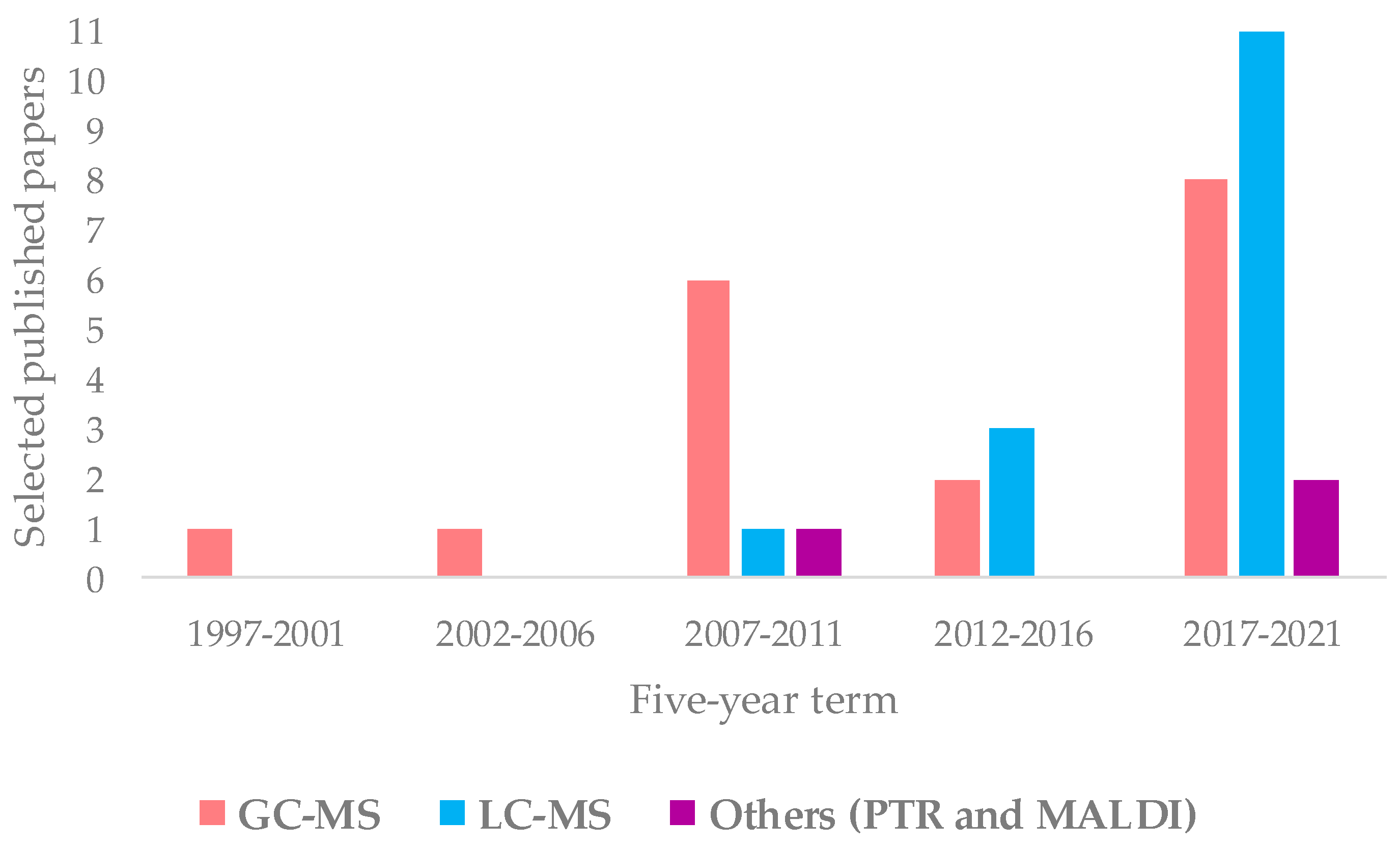 Foods 11 00113 g007 550