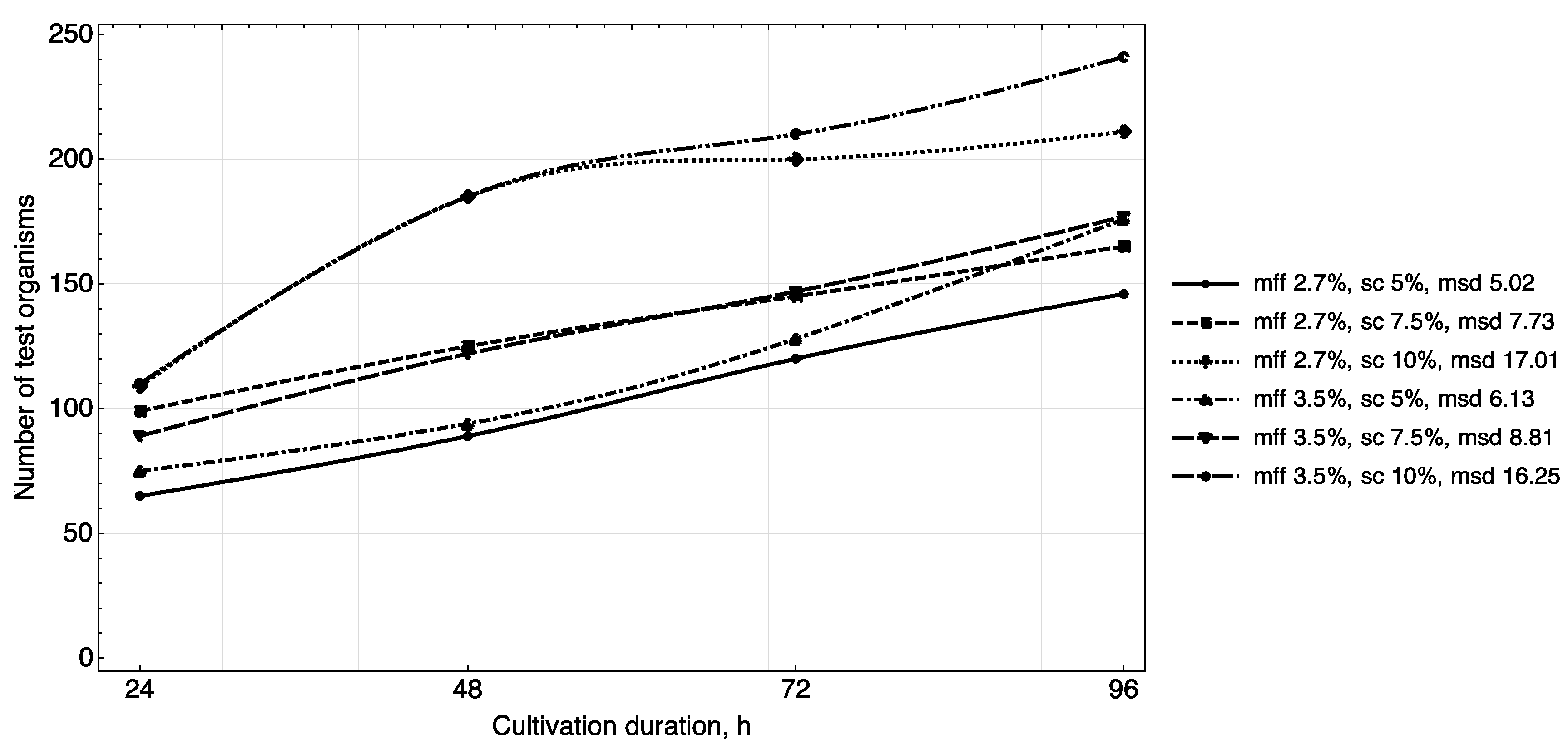 Foods Free Full Text Methodological Approach To Designing Fermented Dairy Products With Optimal Biological Value Html