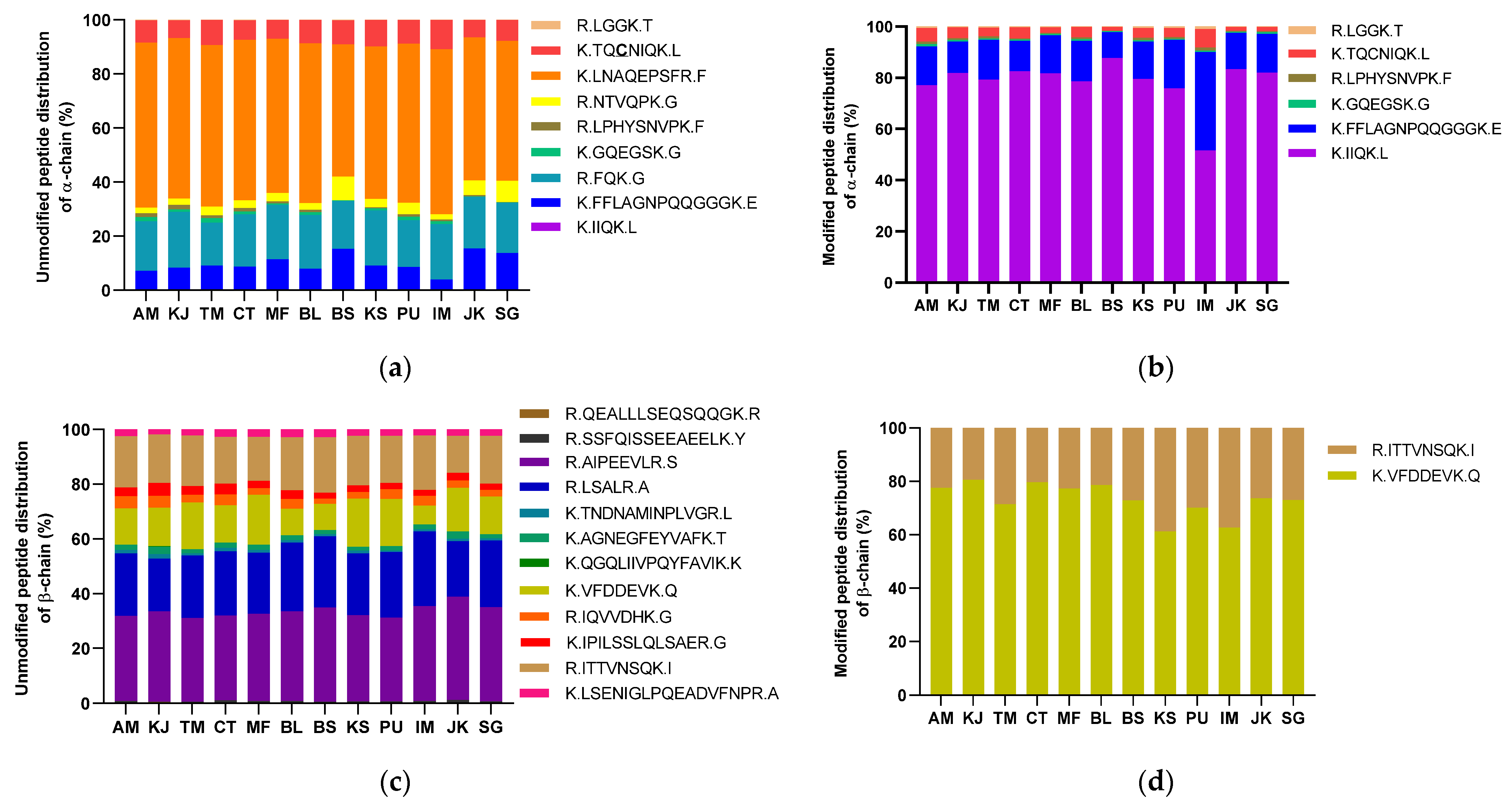 Foods Free Full Text Effect Of The Post Harvest Processing On Protein Modification In Green Coffee Beans By Phenolic Compounds Html Foods Free Full Text Effect Of The Post Harvest Processing On Protein Modification In Green Coffee Beans By Phenolic Compounds Html