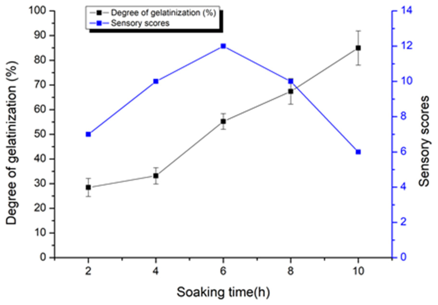 Optimization of Microwave PreCooked Conditions for Gelatinization of