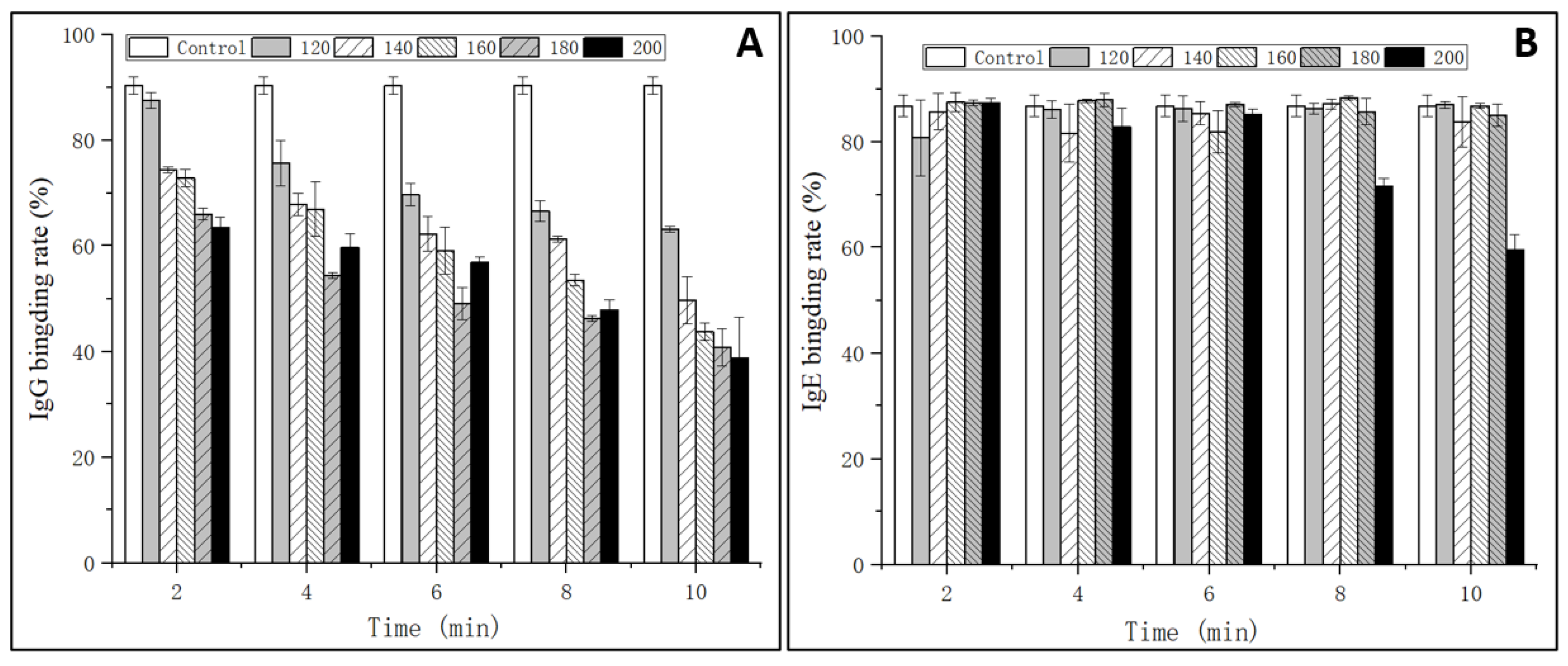 Effects of Superheated Steam Treatment on the Allergenicity