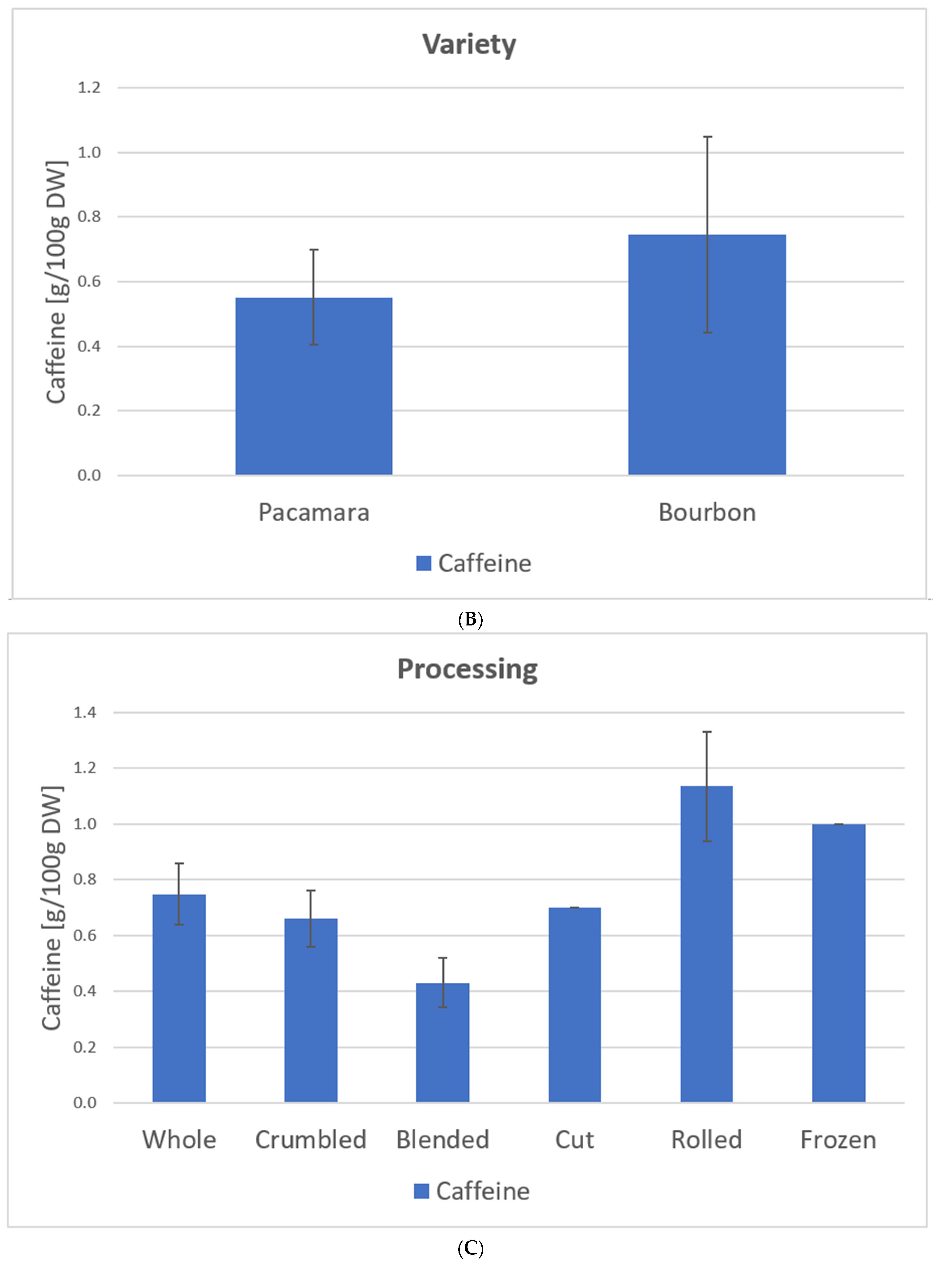 Foods Free Full Text Risk Assessment Of Caffeine And Epigallocatechin Gallate In Coffee Leaf Tea Html