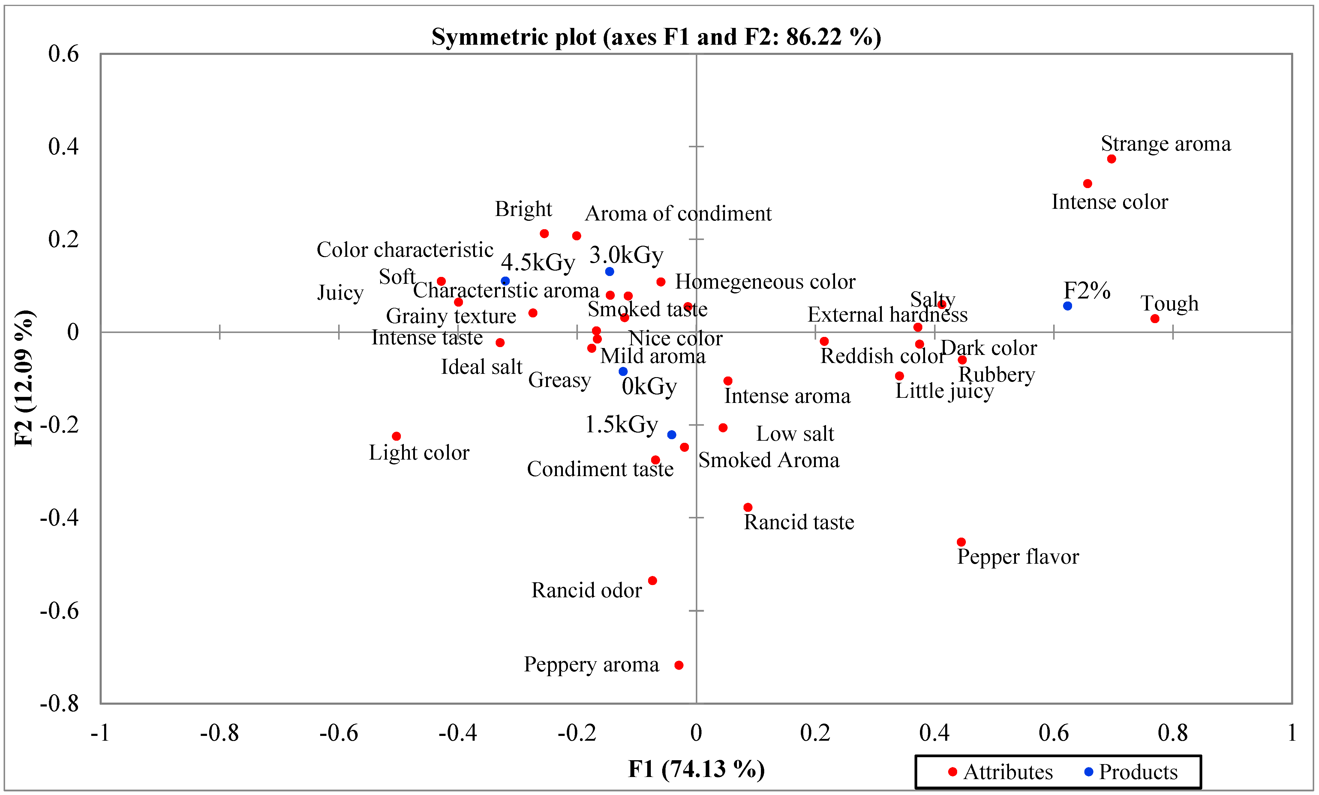 Foods 11 00269 g001 550