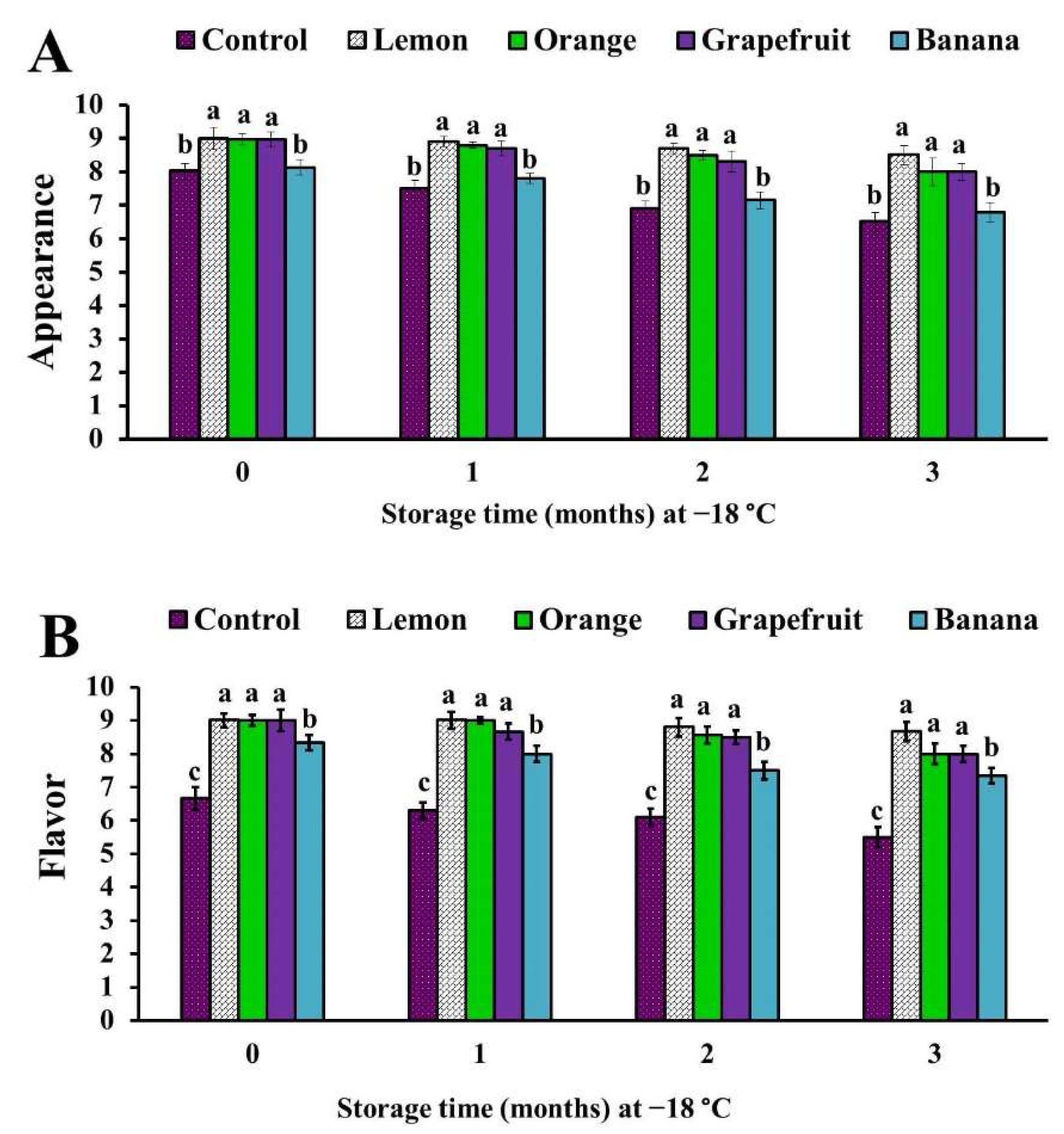 Foods 11 00301 g002 Foods 11 00301 g002