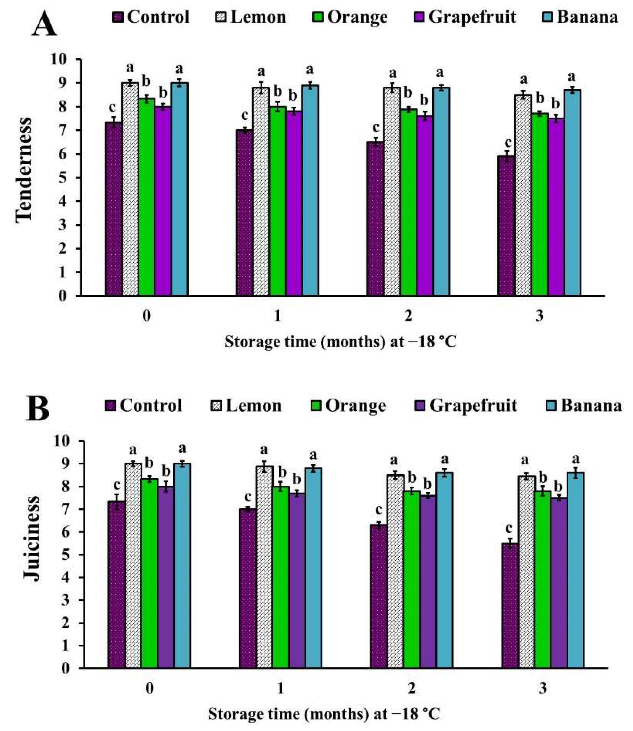 Foods 11 00301 g003 Foods 11 00301 g003