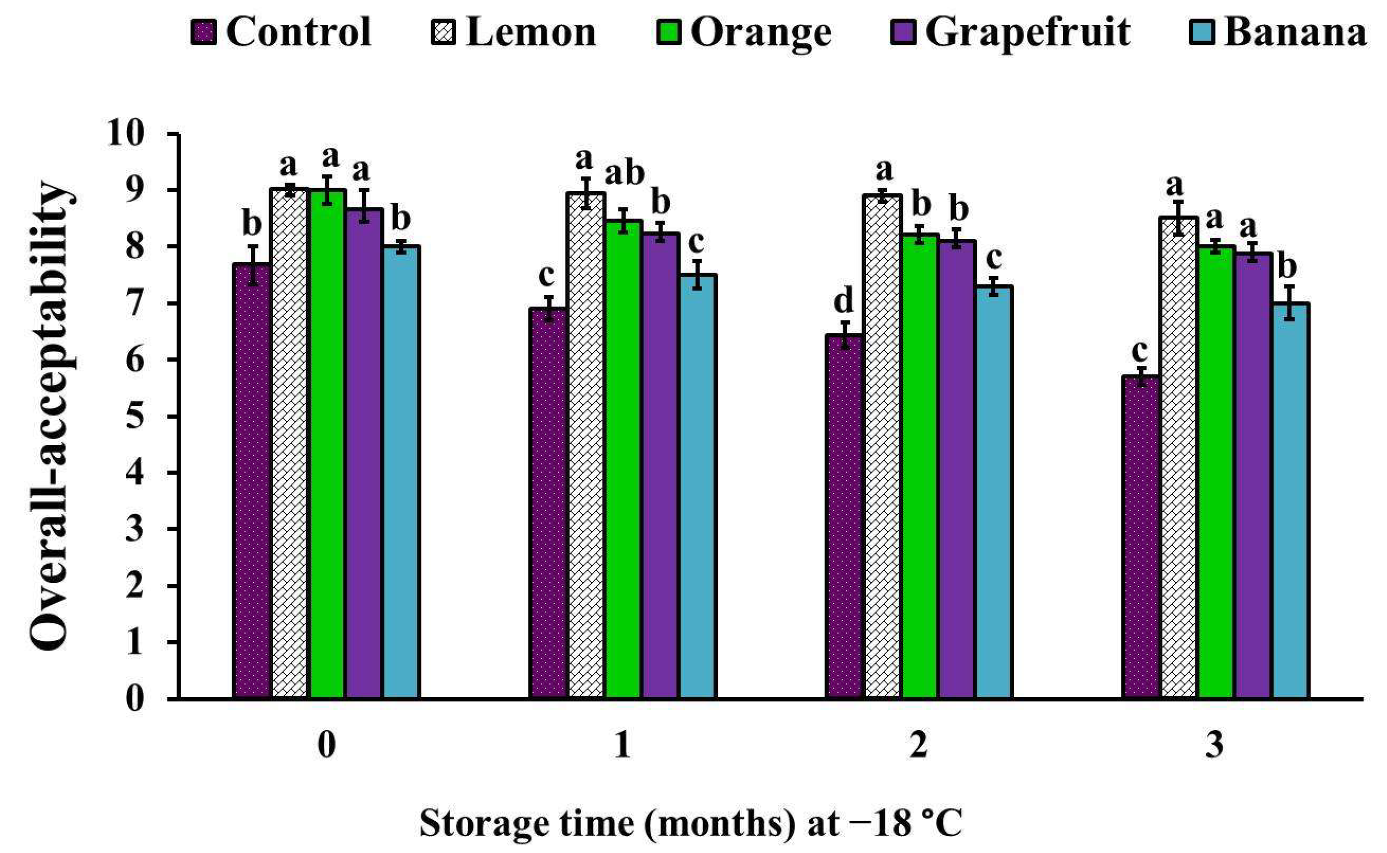 Foods 11 00301 g004 Foods 11 00301 g004