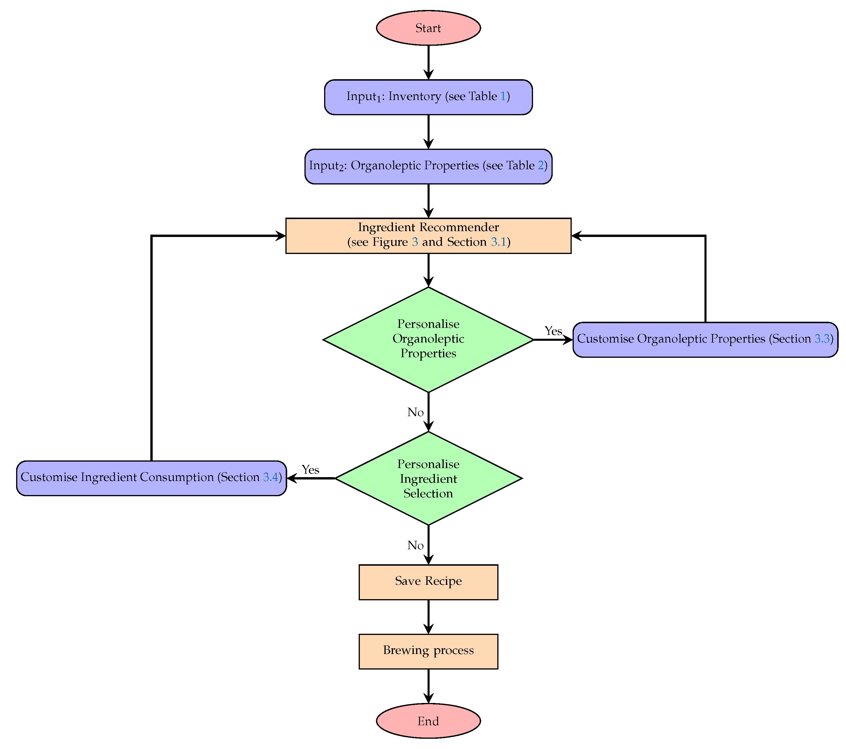 Foods 11 00351 g002 550