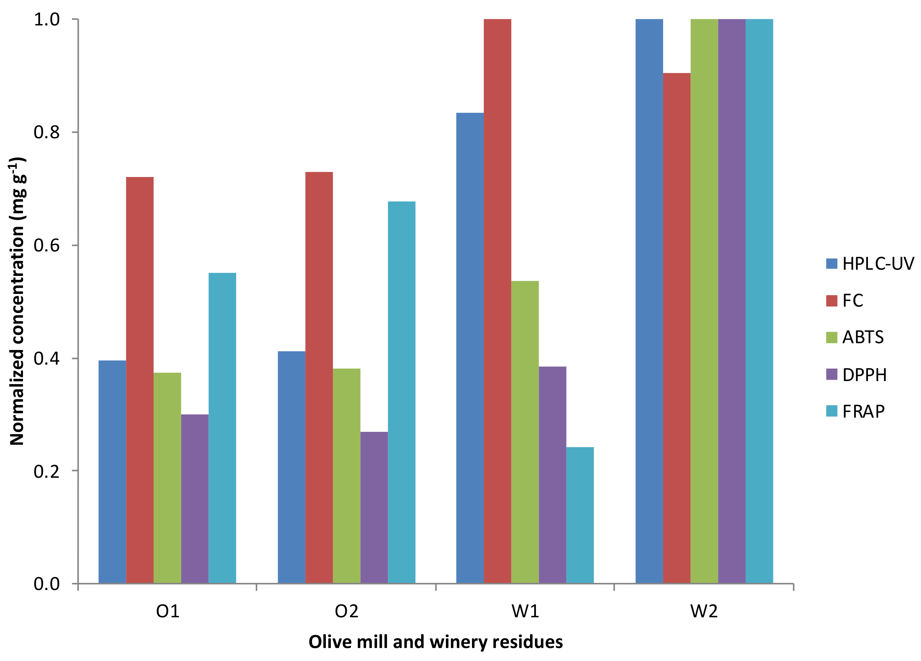 Foods | Free Full-Text | Recovery of Polyphenols from Agri-Food By ...