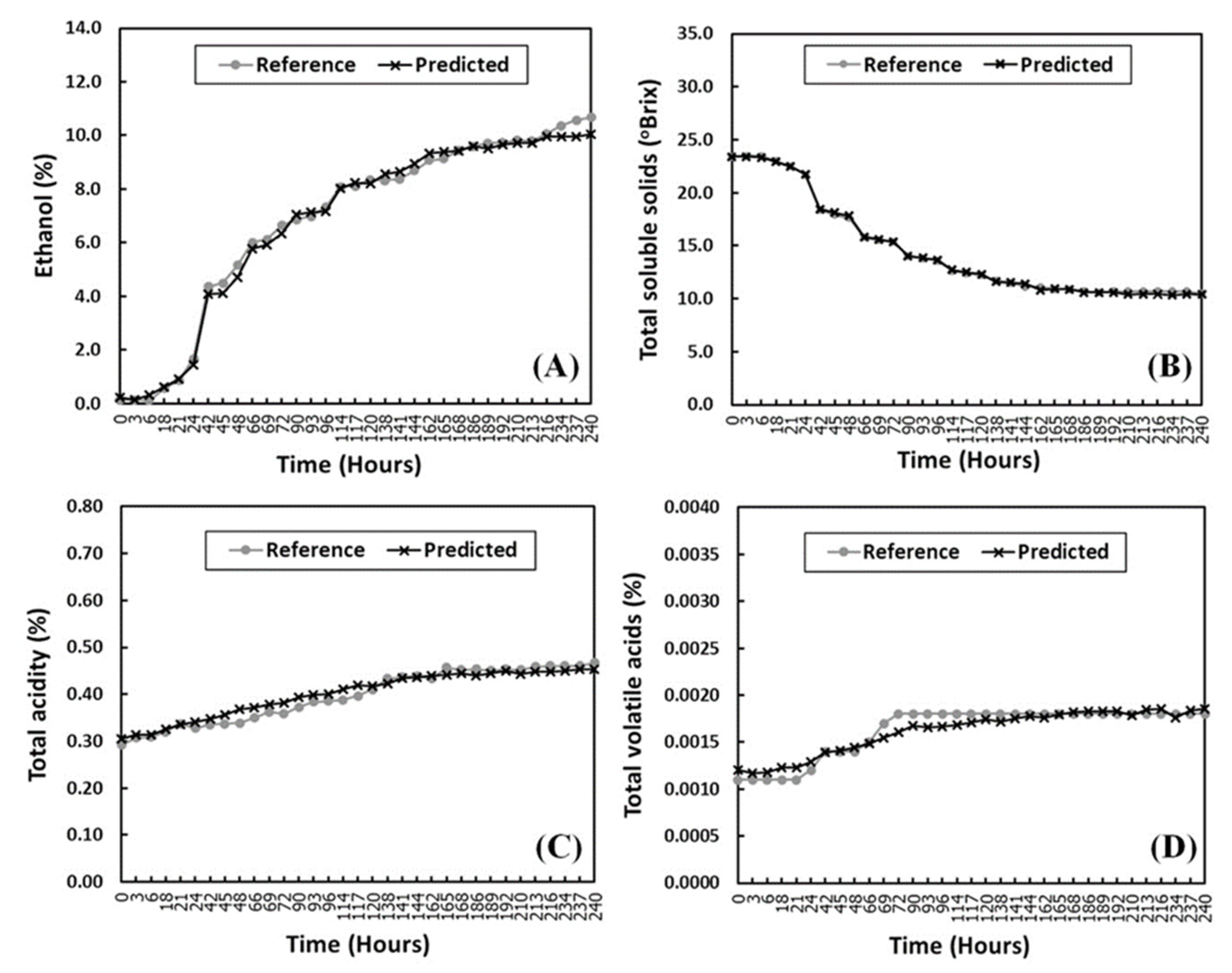 Foods 11 00377 g005 550