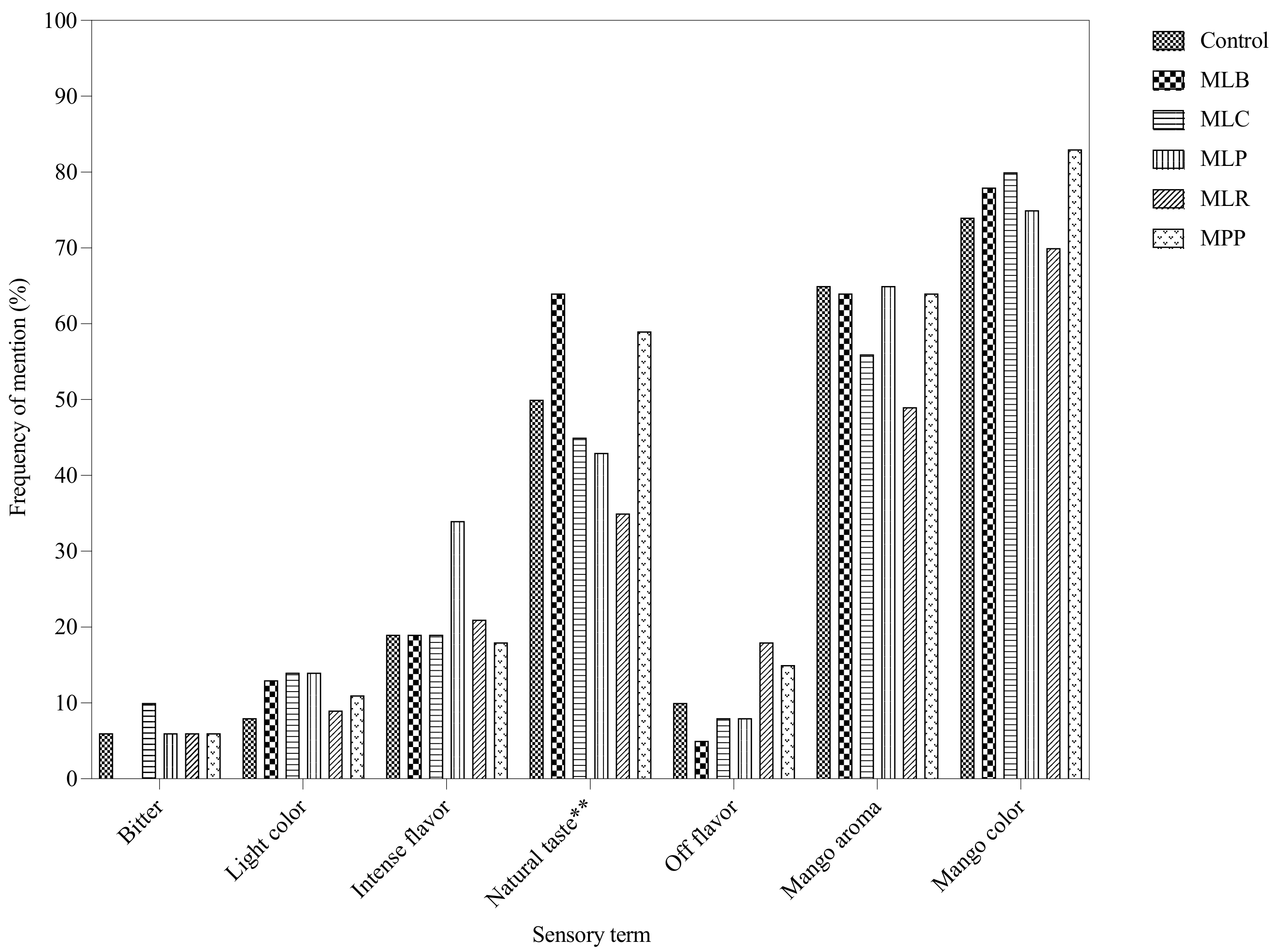 Foods 11 00383 g003a