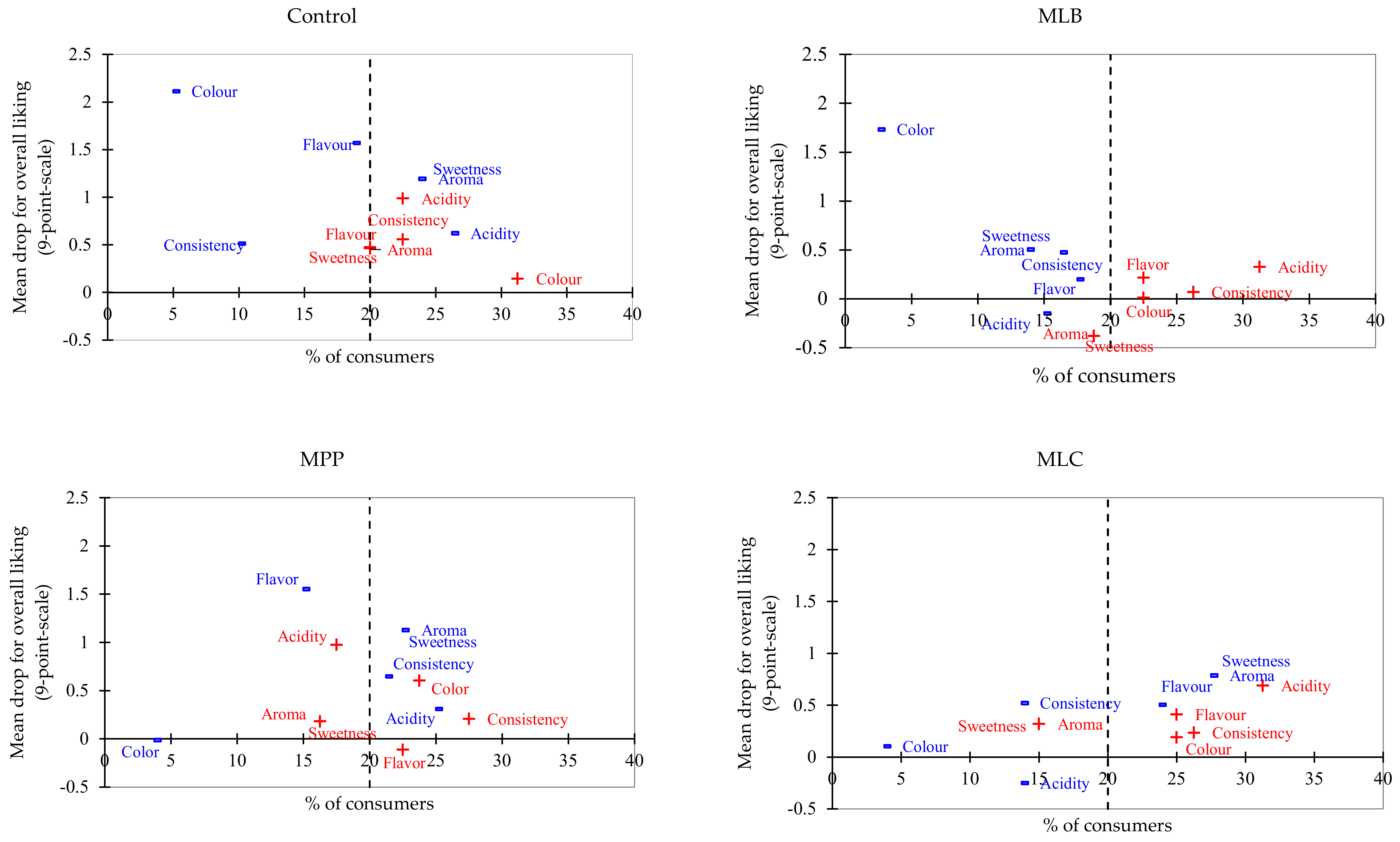 Foods 11 00383 g005a