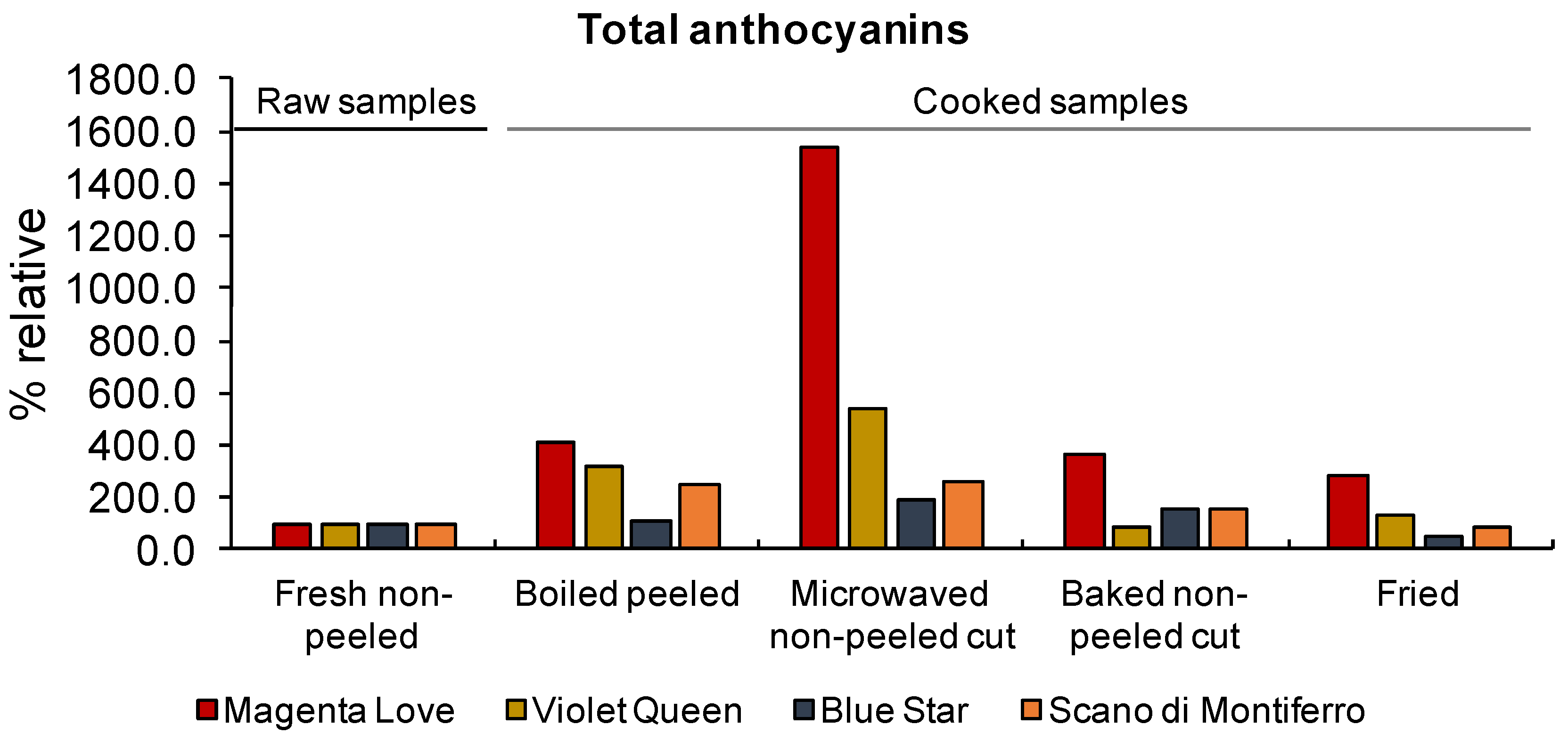 Foods 11 00384 g001 550