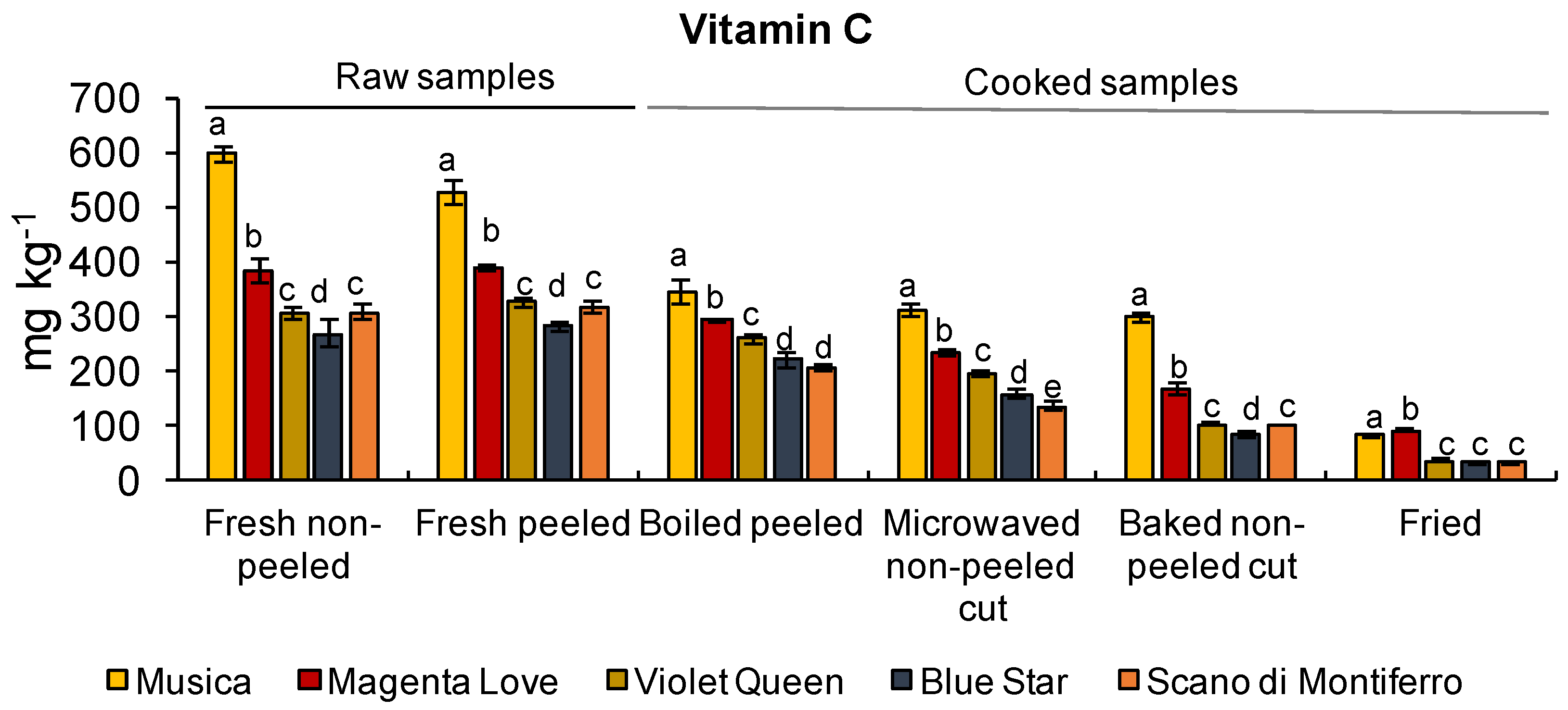 Foods 11 00384 g002 550