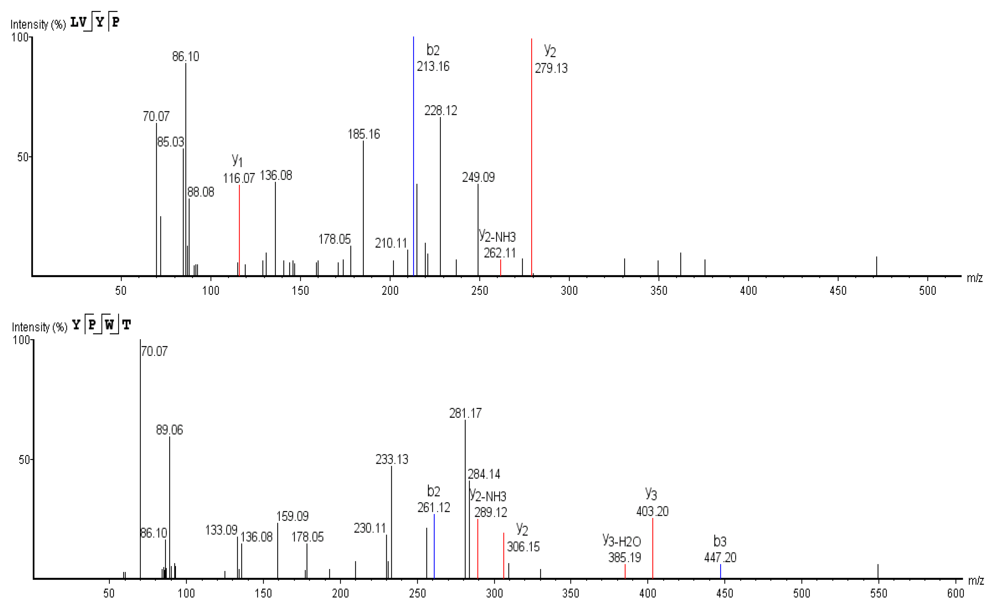 Foods 11 00394 g012a 550