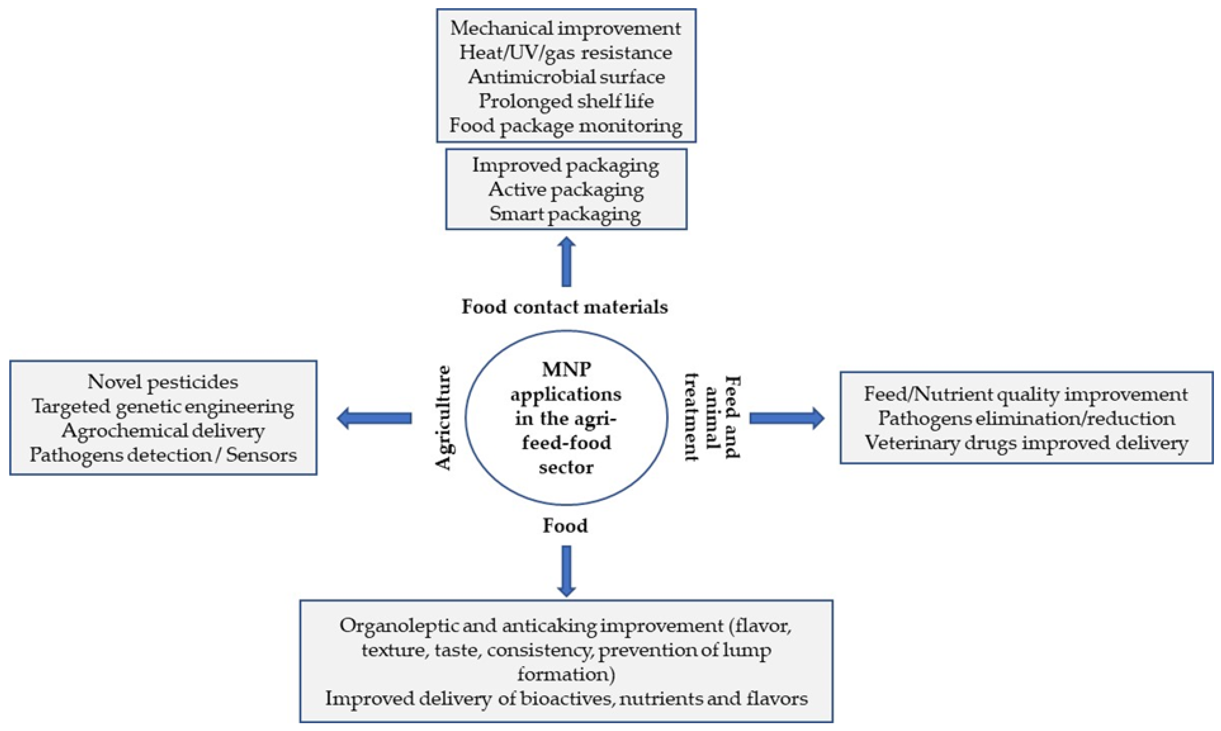 Foods 11 00402 g002 Foods 11 00402 g002