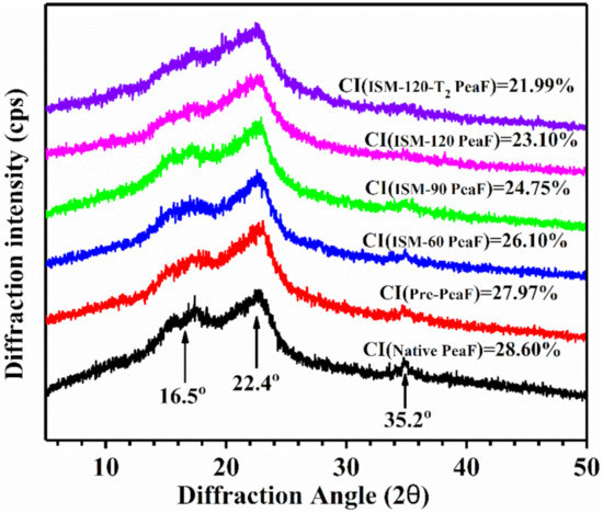 Disintegrating the Structure and Improving the Functionalities of