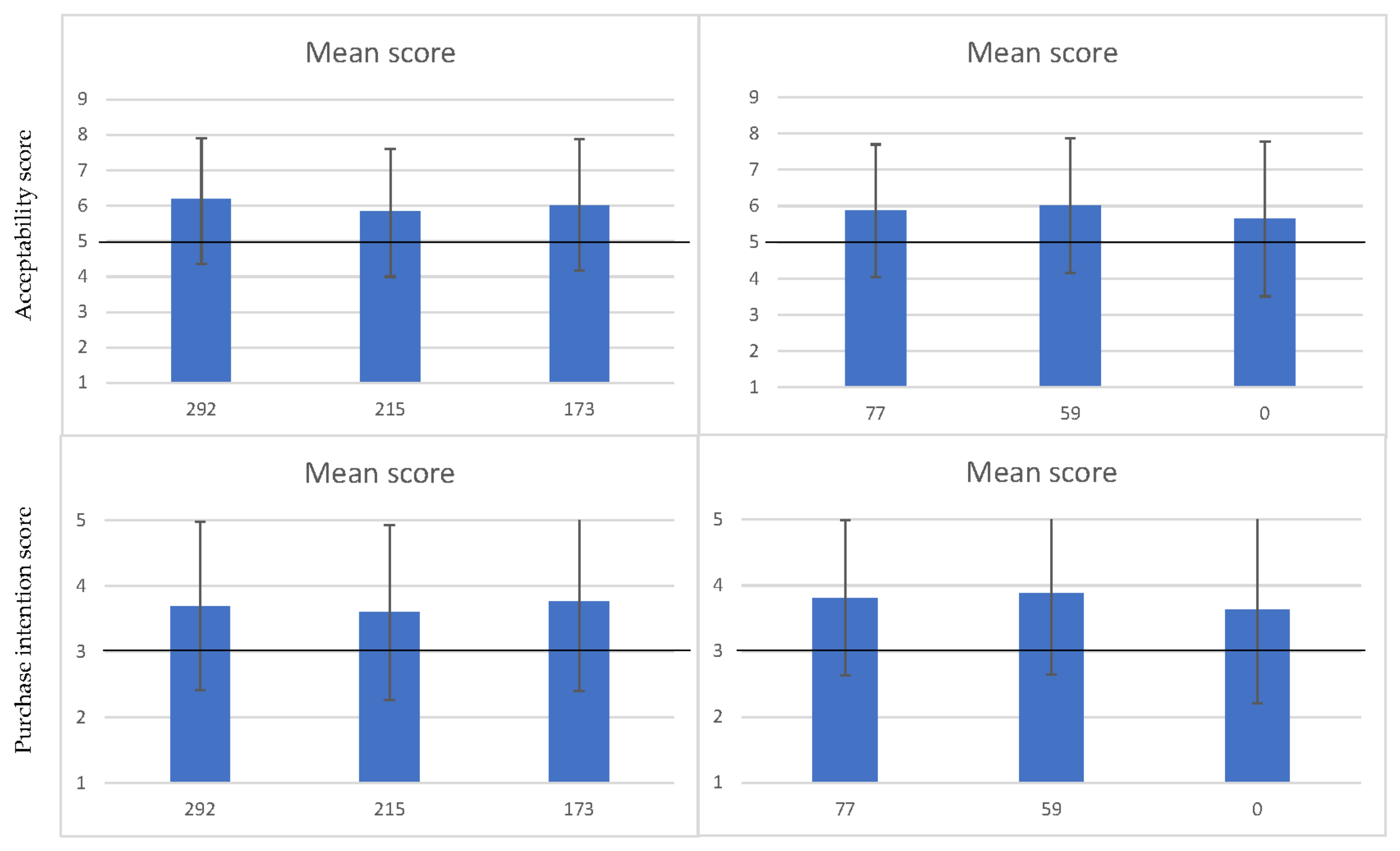 2.1 Acceptability of Scores
