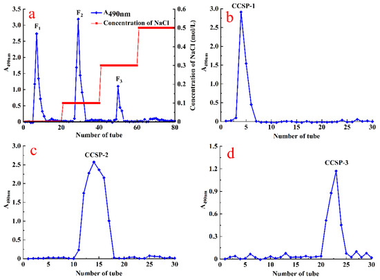 Polysaccharides from Spores of Cordyceps cicadae Protect Polysaccharides from Spores of Cordyceps cicadae Protect