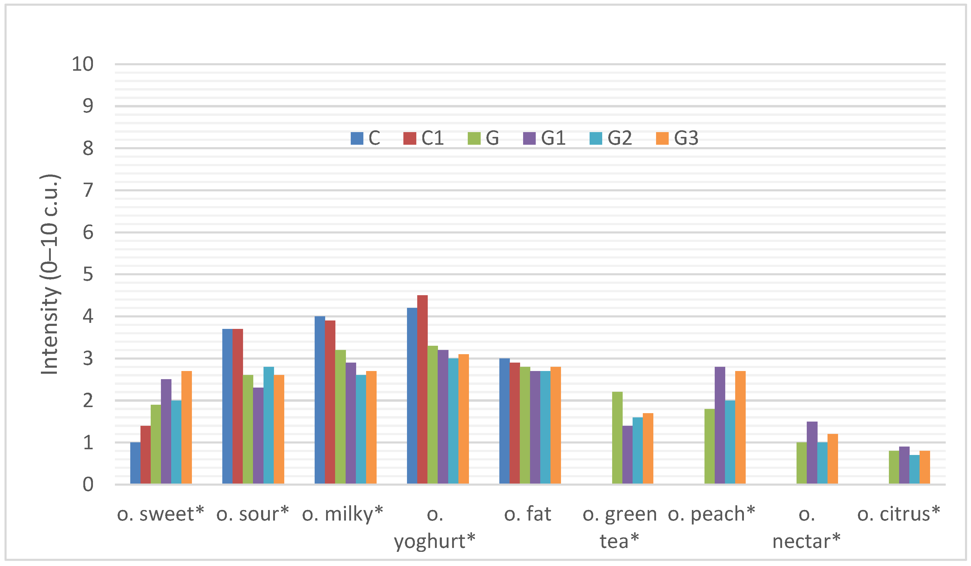 Foods 11 00566 g001 550