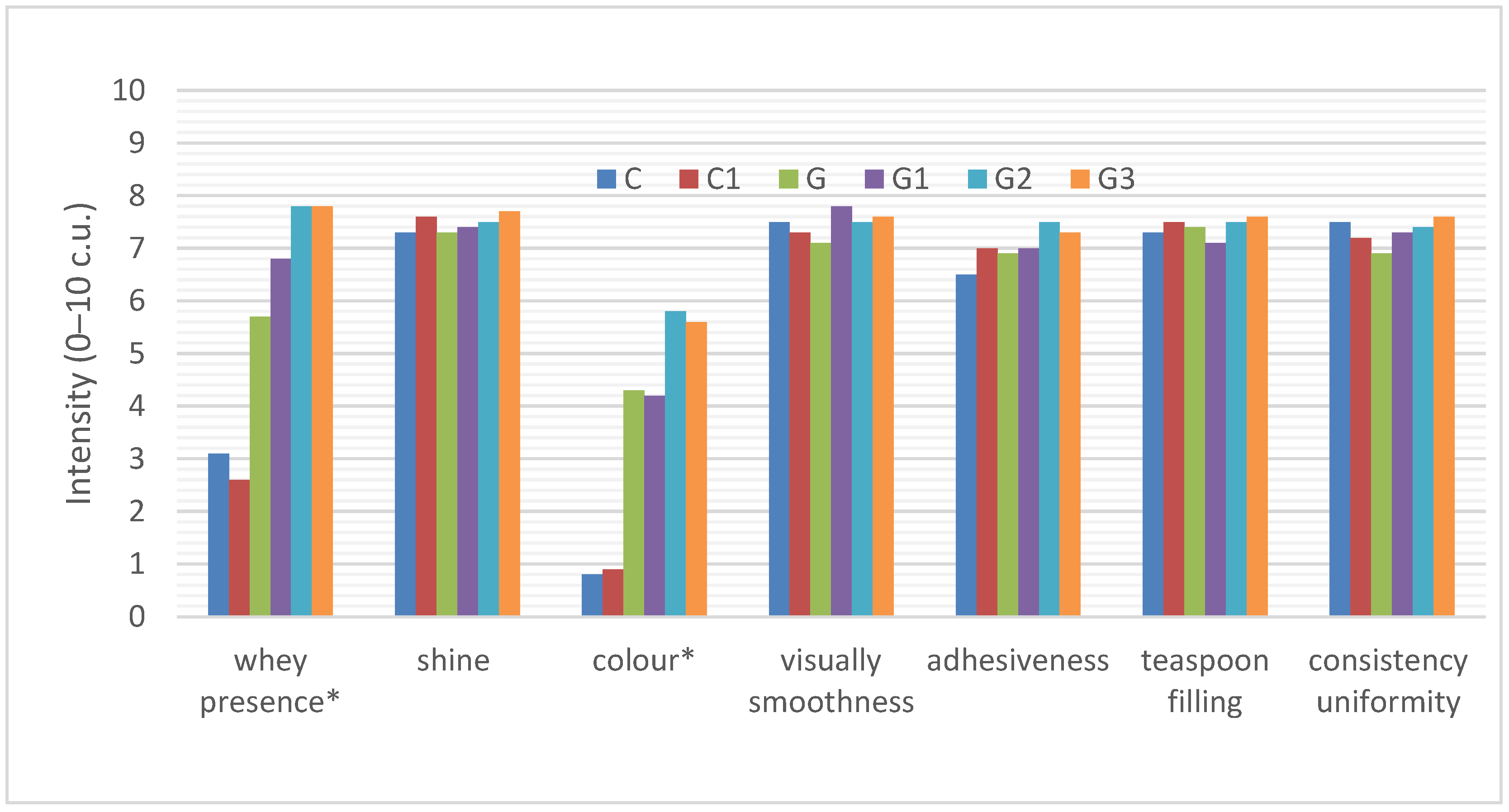 Foods 11 00566 g002 550