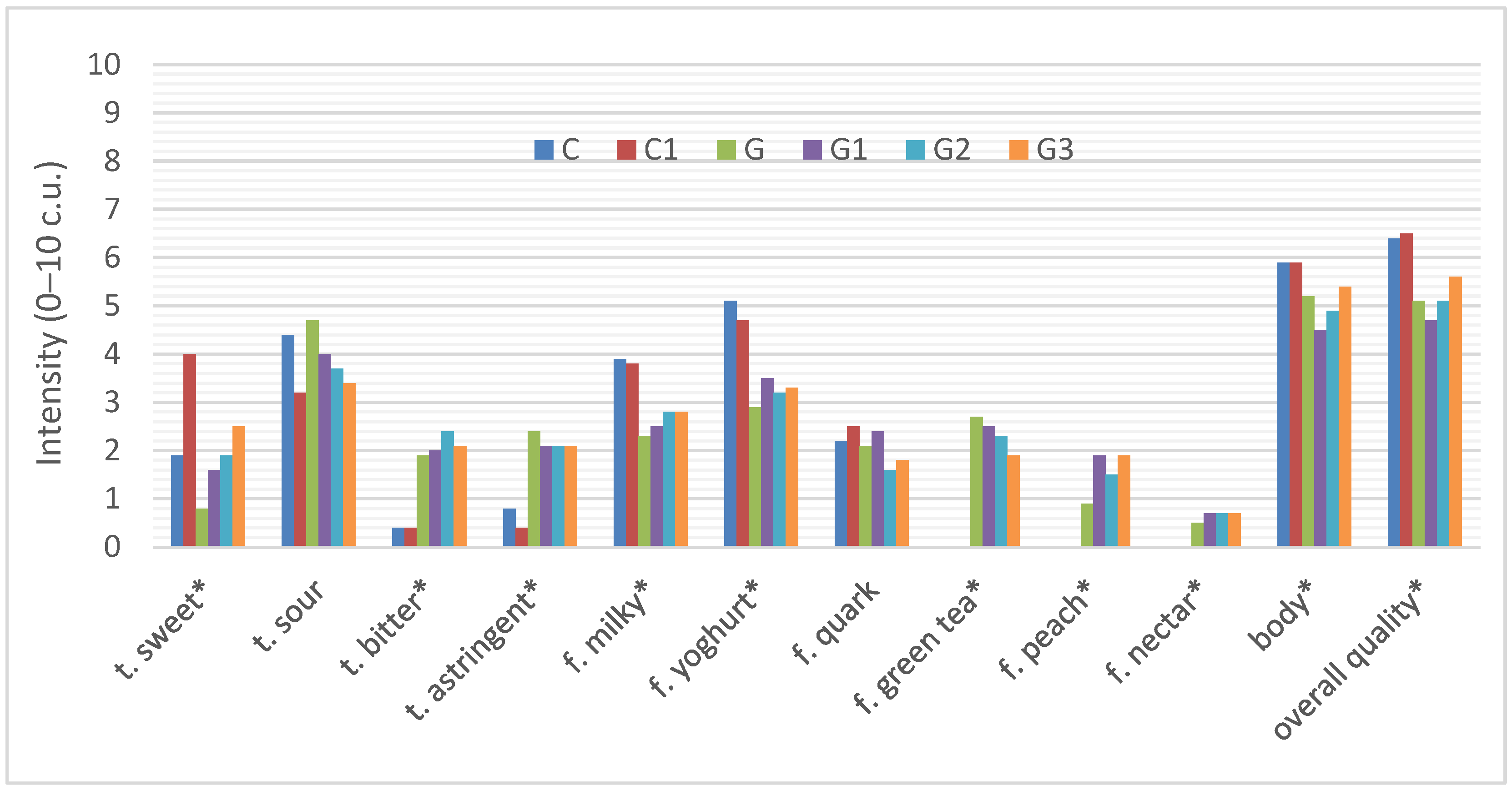 Foods 11 00566 g004 550