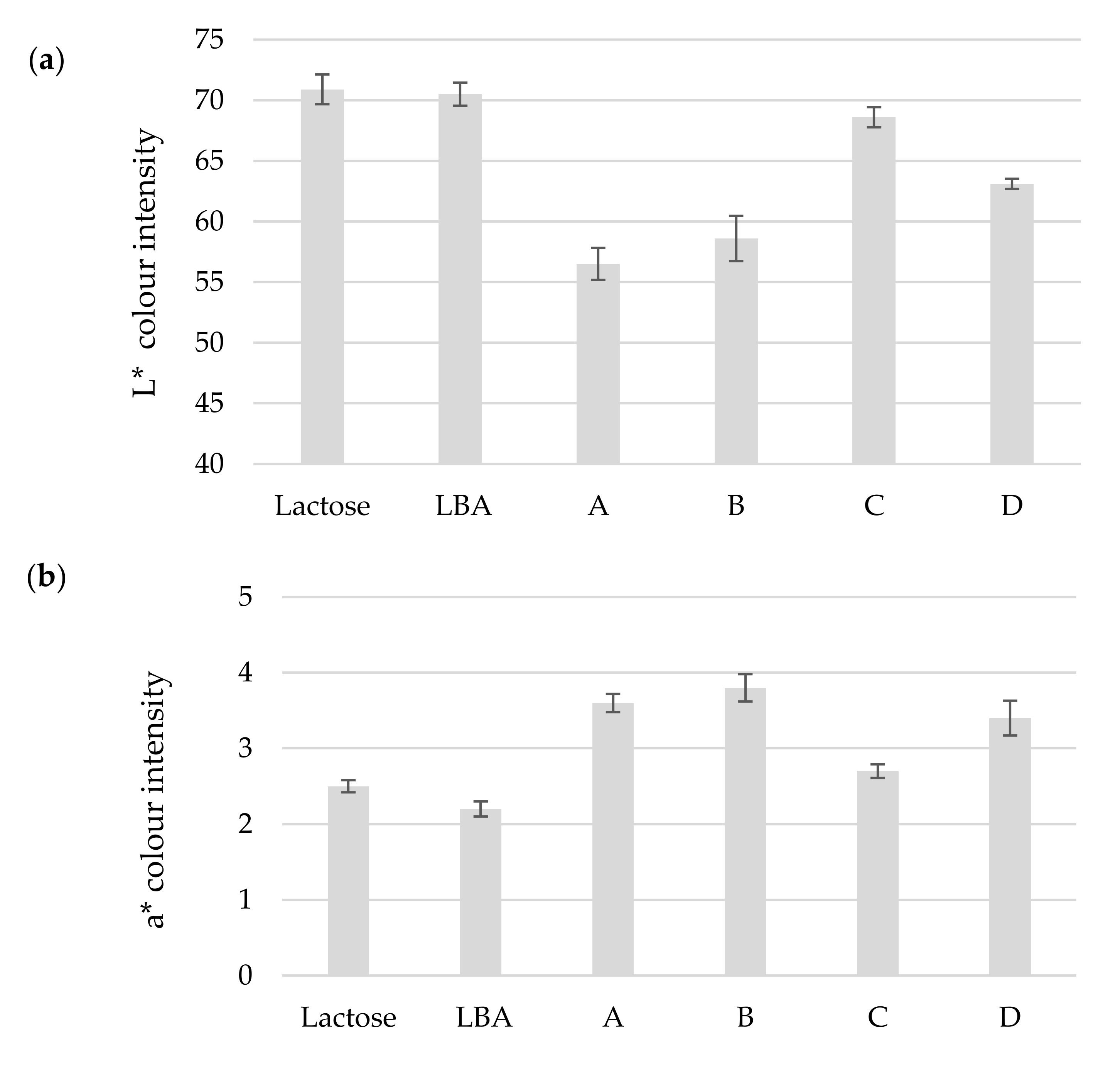 Foods 11 00583 g004a
