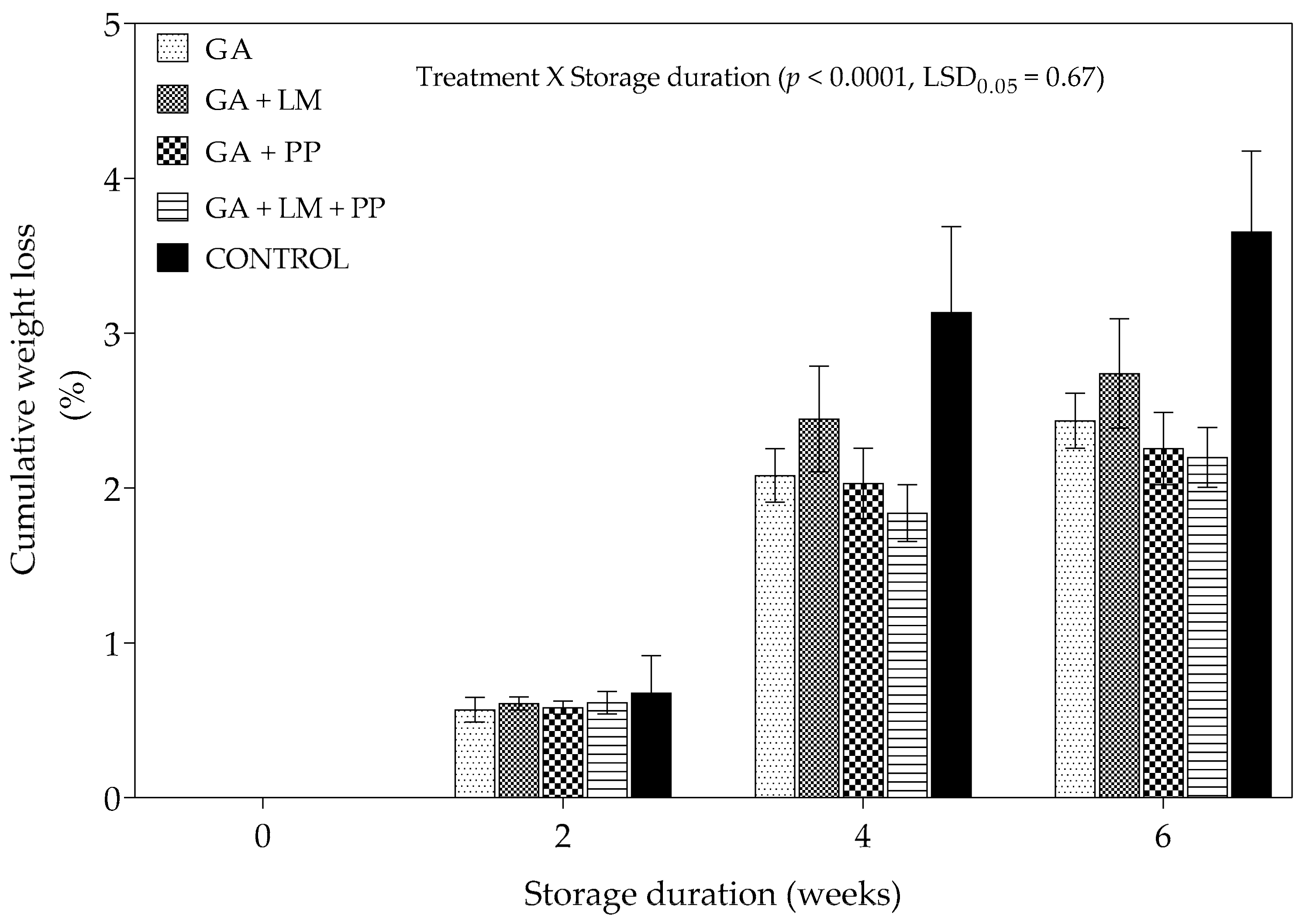 Foods 11 00593 g002 550