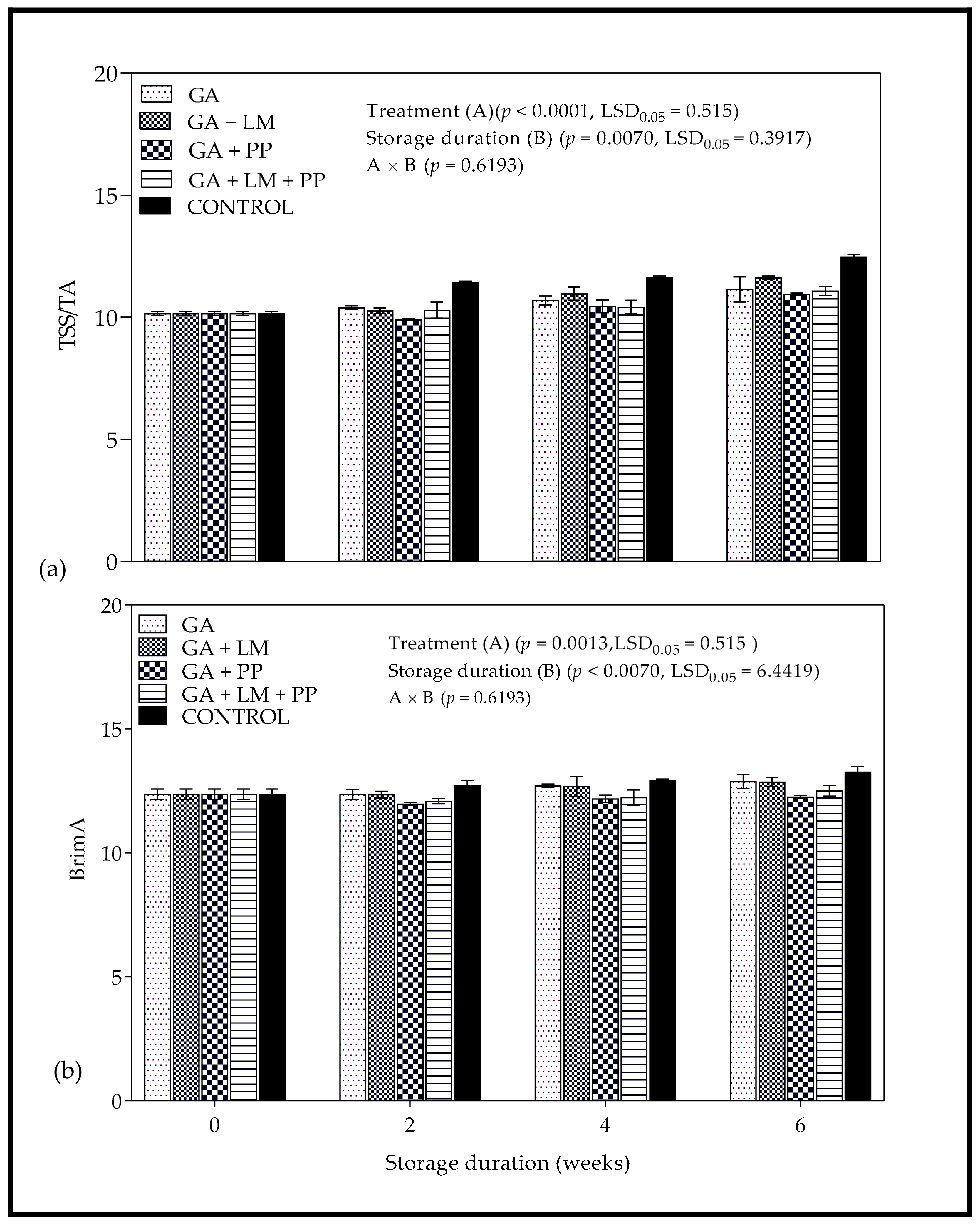 Foods 11 00593 g009 550