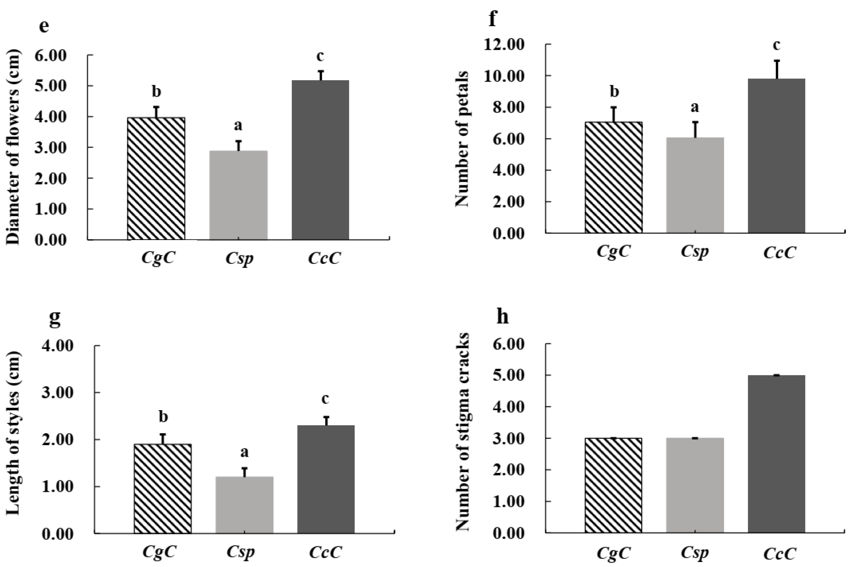 Foods 11 00627 g002b