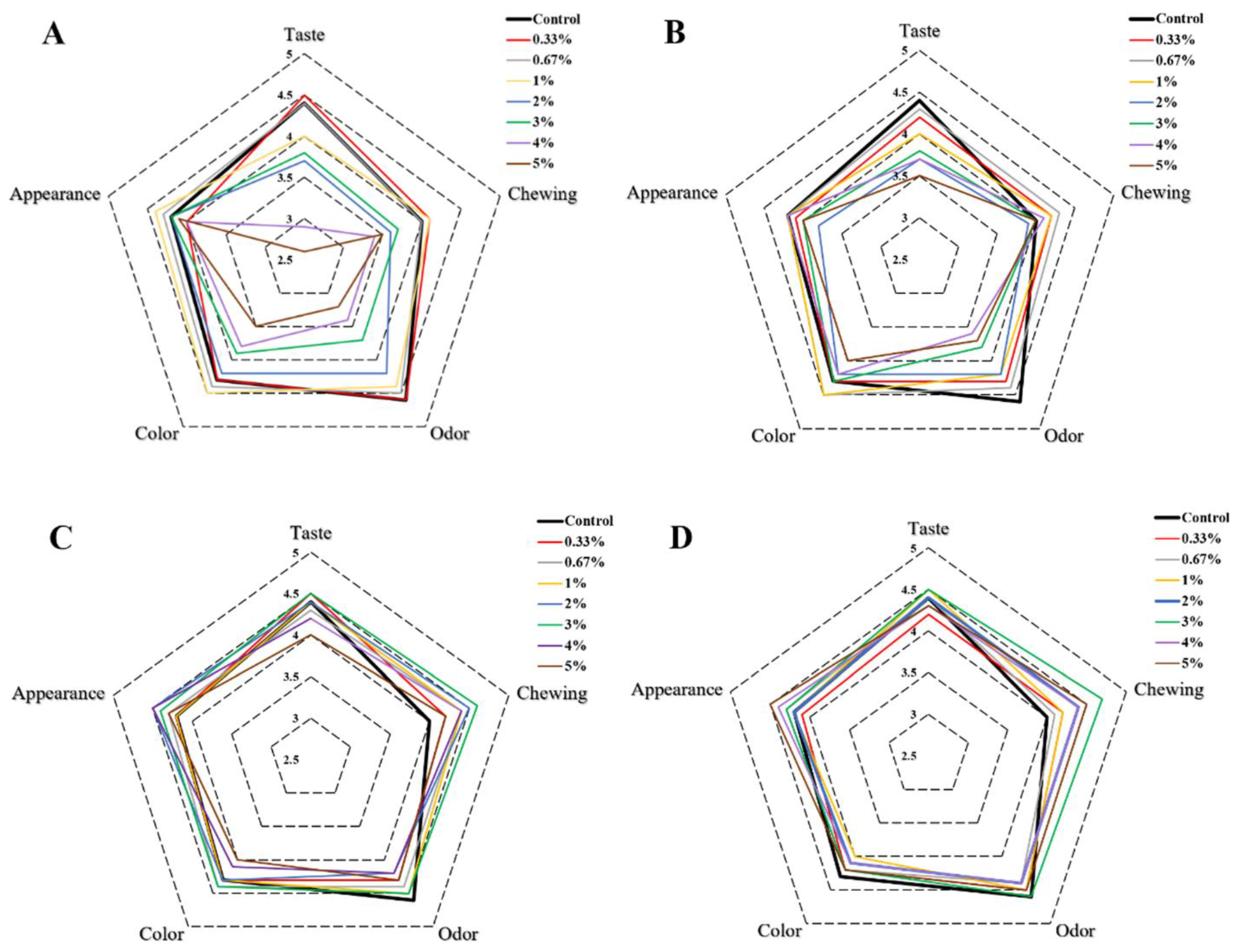 Foods 11 00657 g006 550